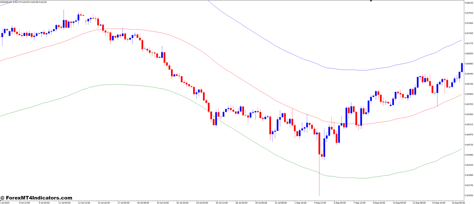 BMA or Band Moving Average MT4 Indicator 1 Advantages of Using the BMA Indicator