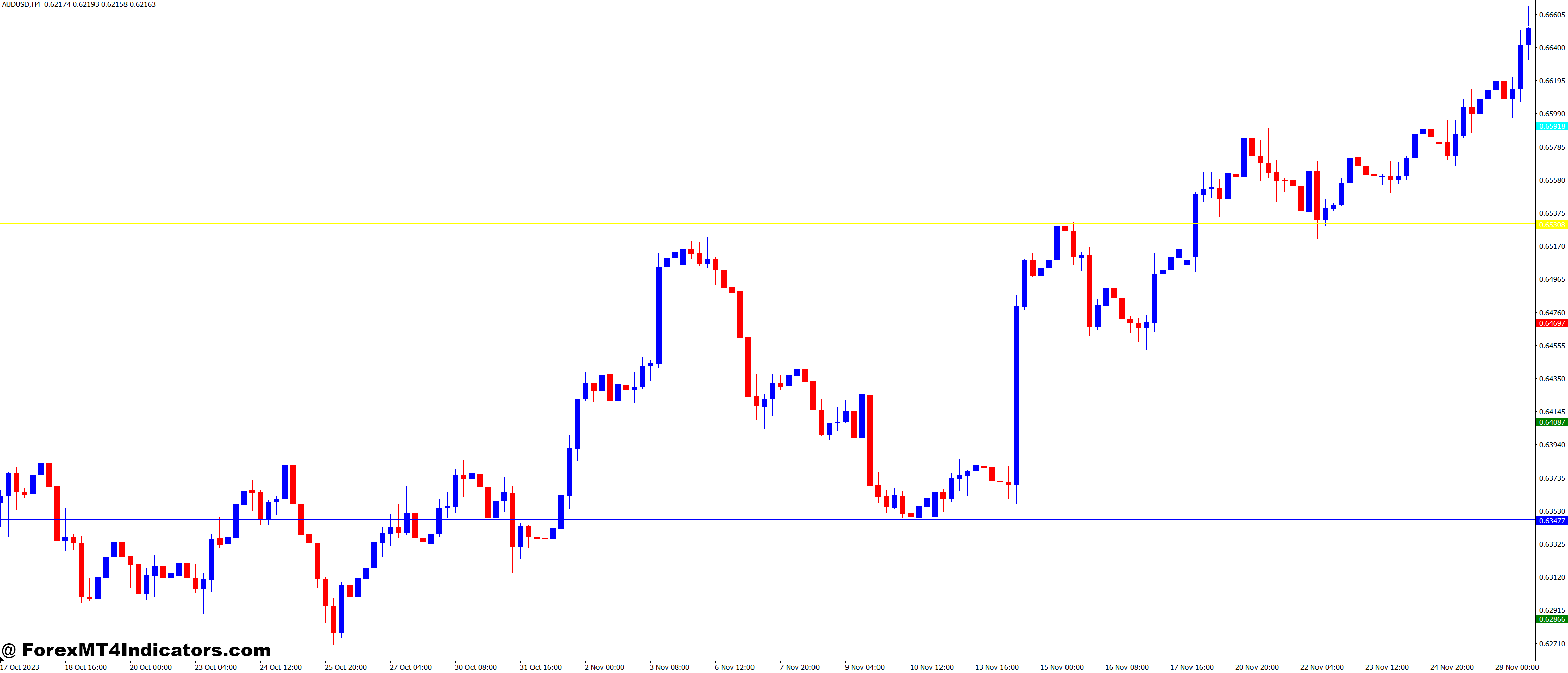 Murrey Math Line X MT4 Indicator 1 Benefits for Traders