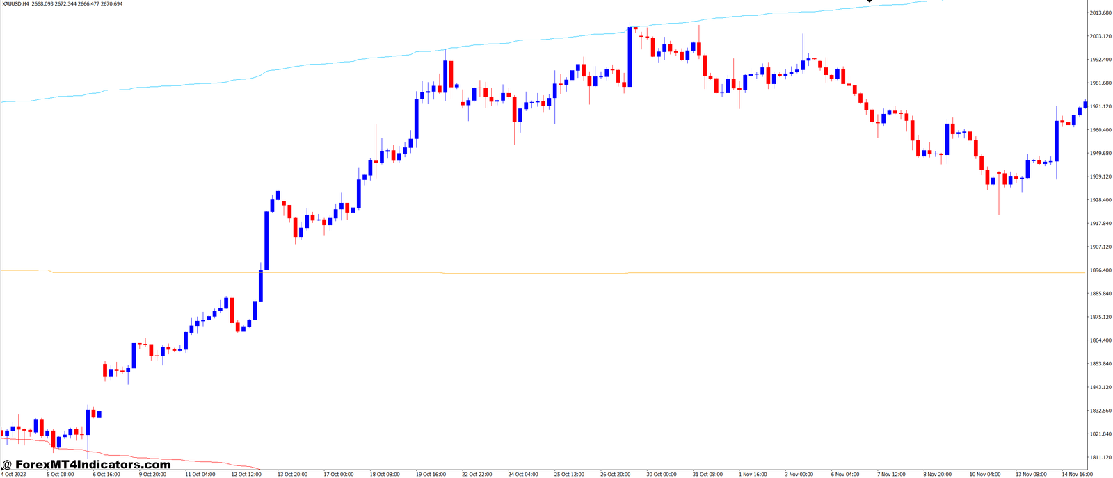Smart Envelope MT4 Indicator 1 Benefits of Using the Smart Envelope MT4 Indicator