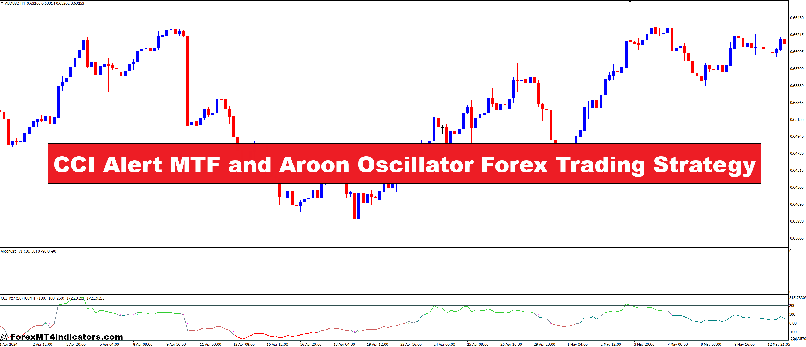 CCI Alert MTF and Aroon Oscillator Foreign exchange Buying and selling Technique