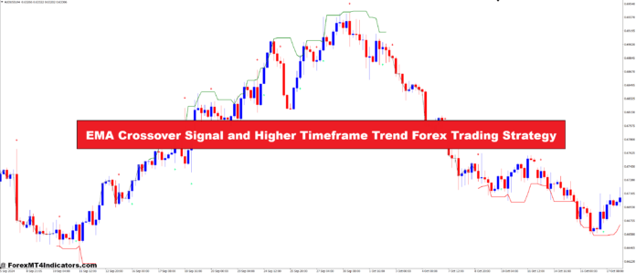 EMA Crossover Signal and Higher Timeframe Trend Forex Trading Strategy