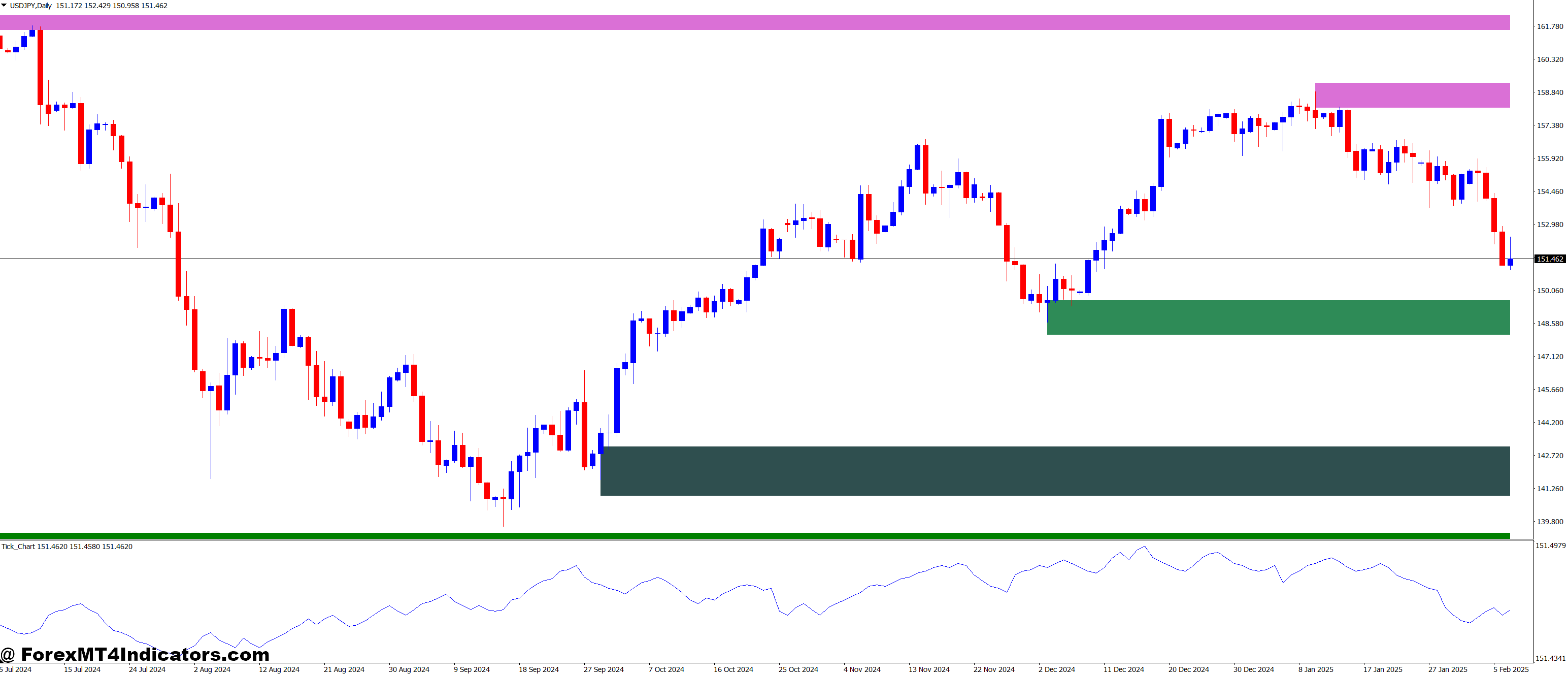 How Tick Charts Differ from Time-Based Charts