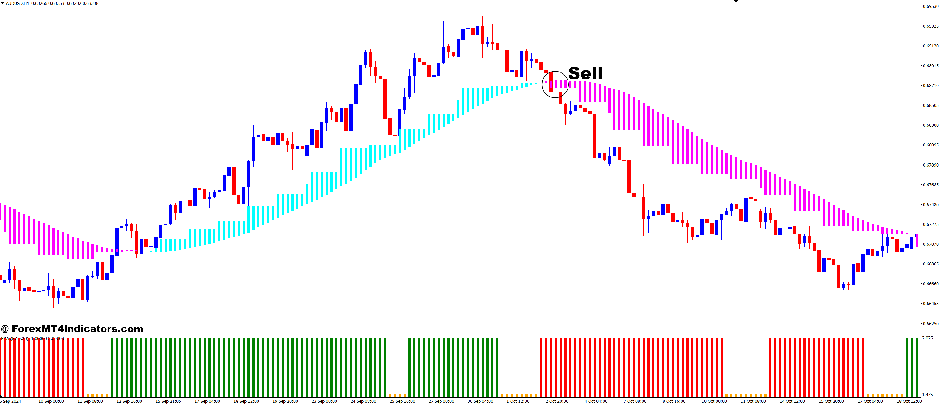 How to Trade with 3 EMA Crossover and Real Cloud Forex Trading Strategy - Sell Entry