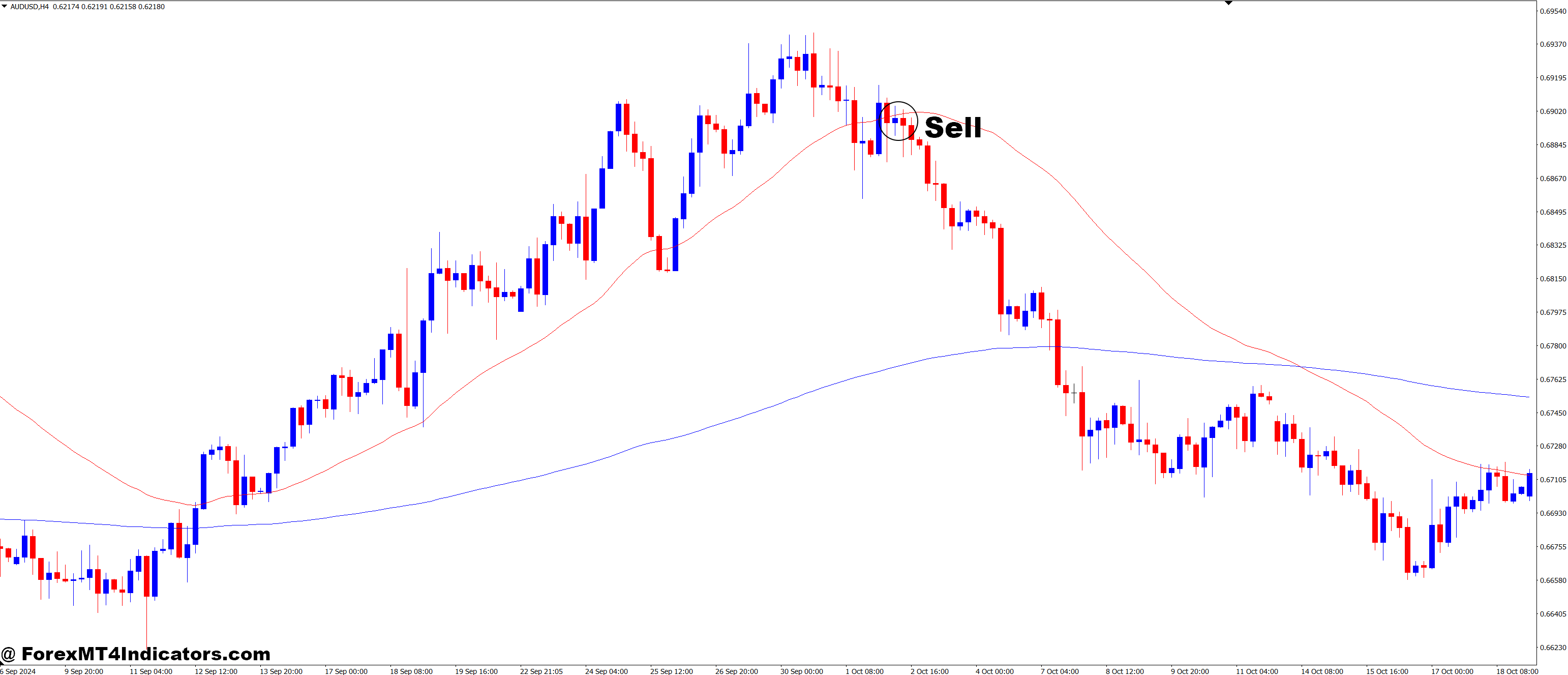 How to Trade with 3rd Generation Moving Average MT4 Indicator - Sell Entry