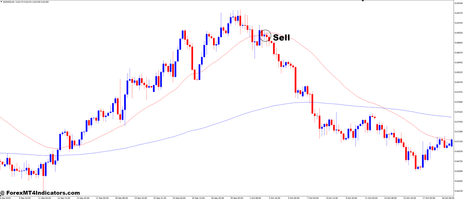 How to Trade with 3rd Generation Moving Average MT4 Indicator - Sell Entry