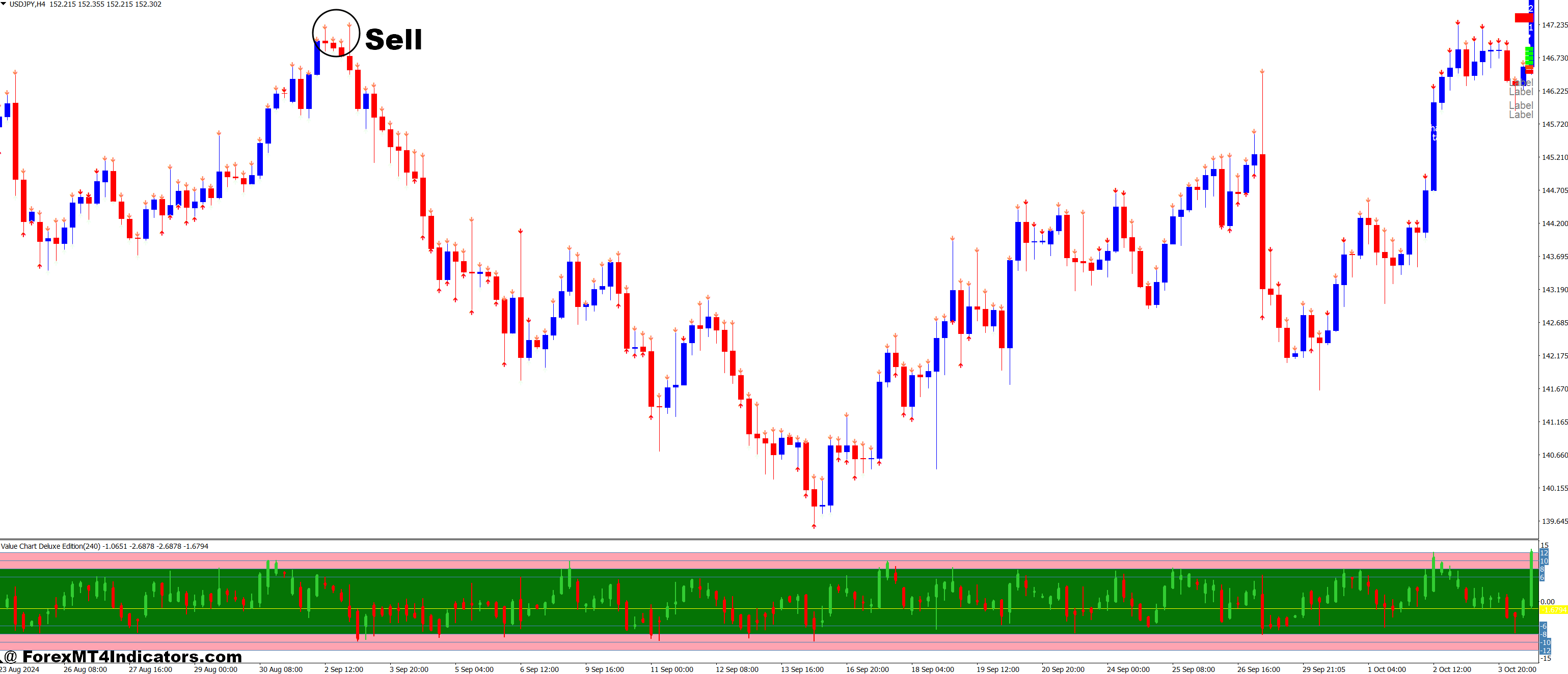 How to Trade with 4 Period RSI Arrows and Value Chart Deluxe Edition Forex Trading Strategy - Sell Entry