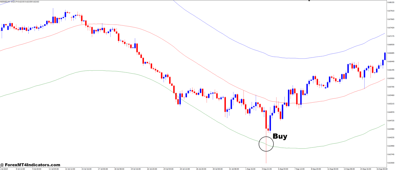BMA or Band Moving Average MT4 Indicator 2 How to Trade with BMA or Band Moving Average Indicator - Buy Entry