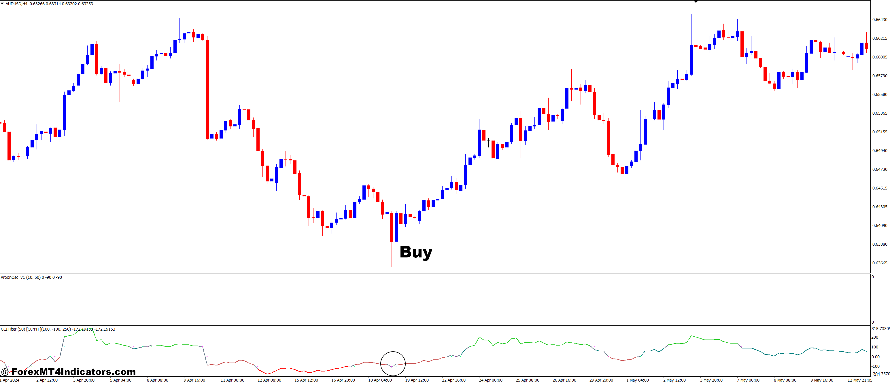 How to Trade with CCI Alert MTF and Aroon Oscillator Forex Trading Strategy - Buy Entry