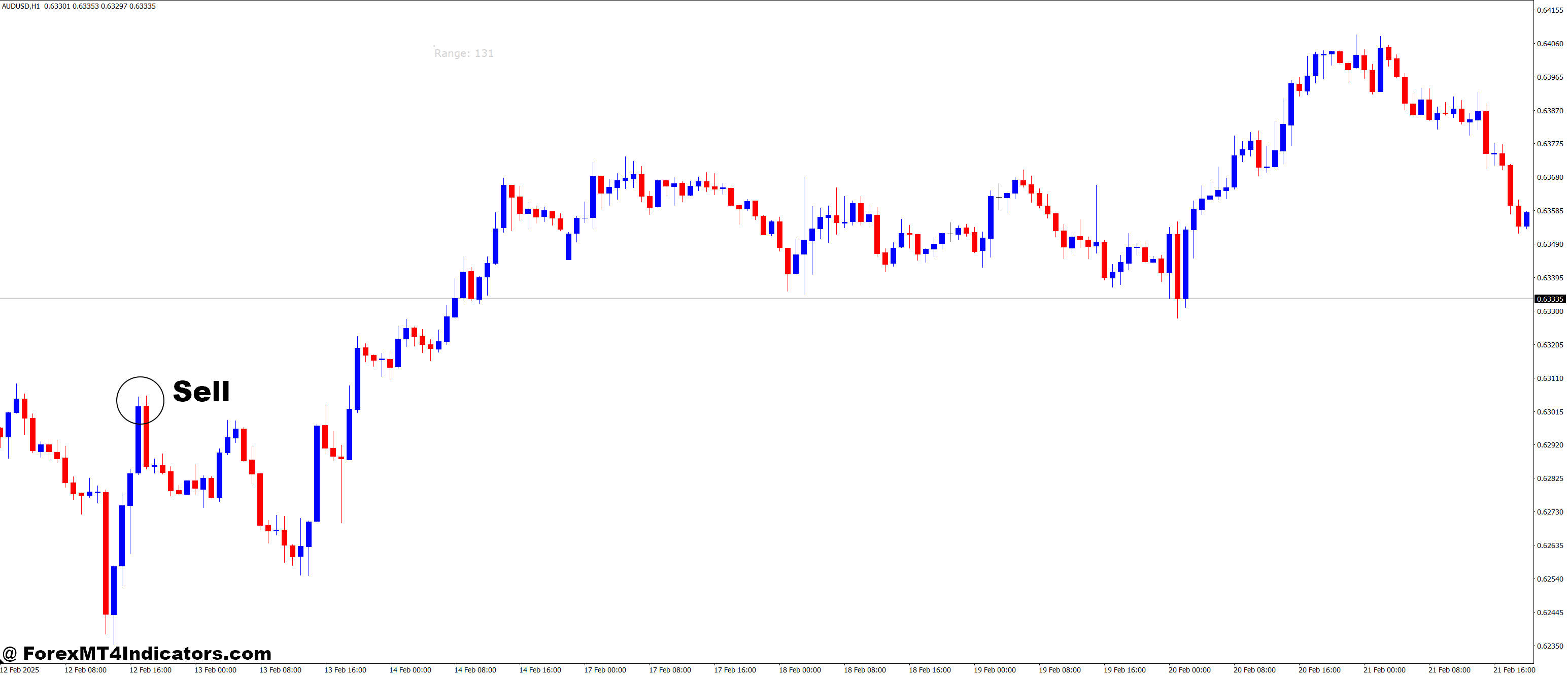 Candle Range MetaTrader MT4 Indicator 3 How to Trade with Candle Range MetaTrader MT4 Indicator - Sell Entry