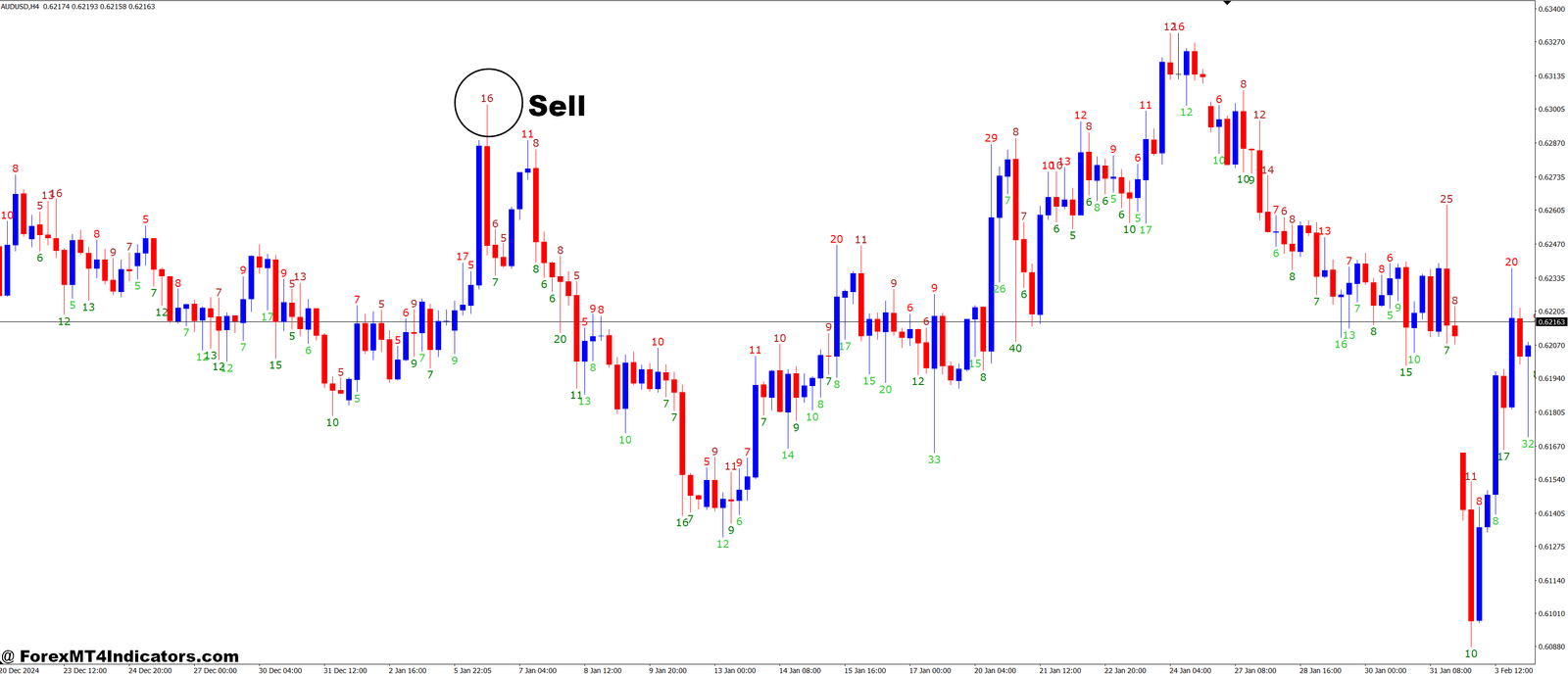 How to Trade with Candle Wicks Length Display MT4 Indicator - Sell Entry