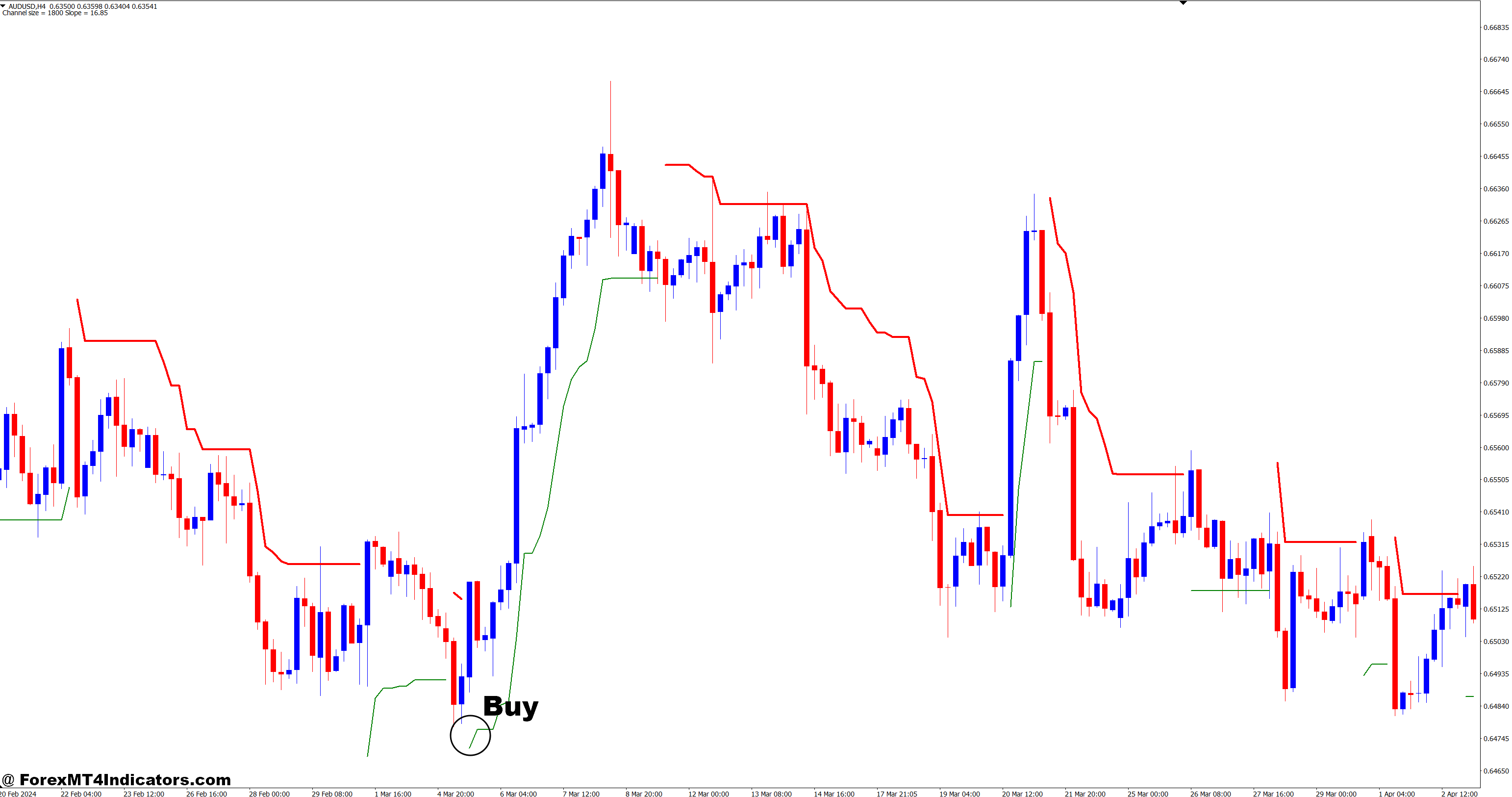 How to Trade with Channel Scalper and SHI Channel True Forex Trading Strategy - Buy Entry