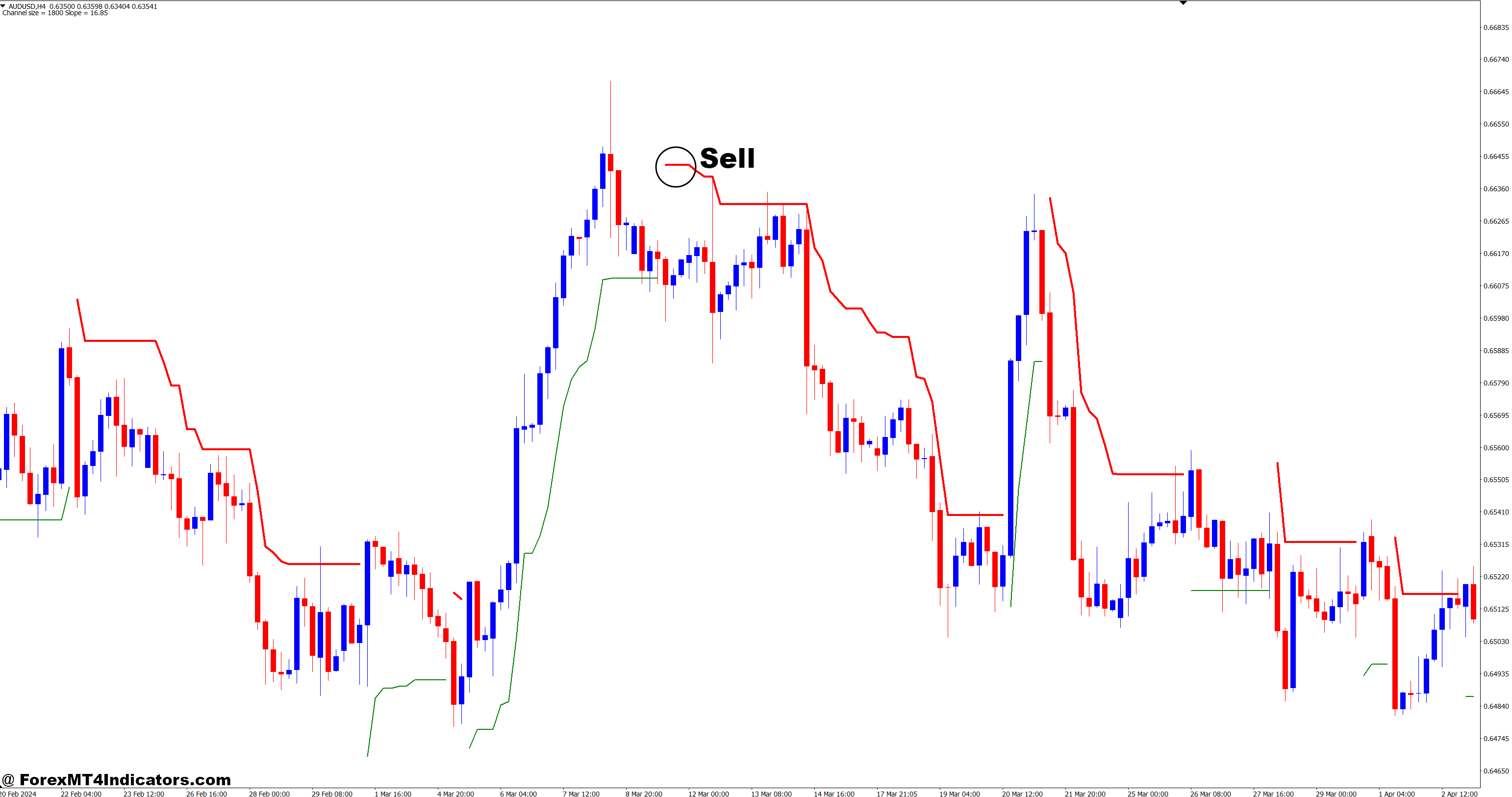 How to Trade with Channel Scalper and SHI Channel True Forex Trading Strategy - Sell Entry