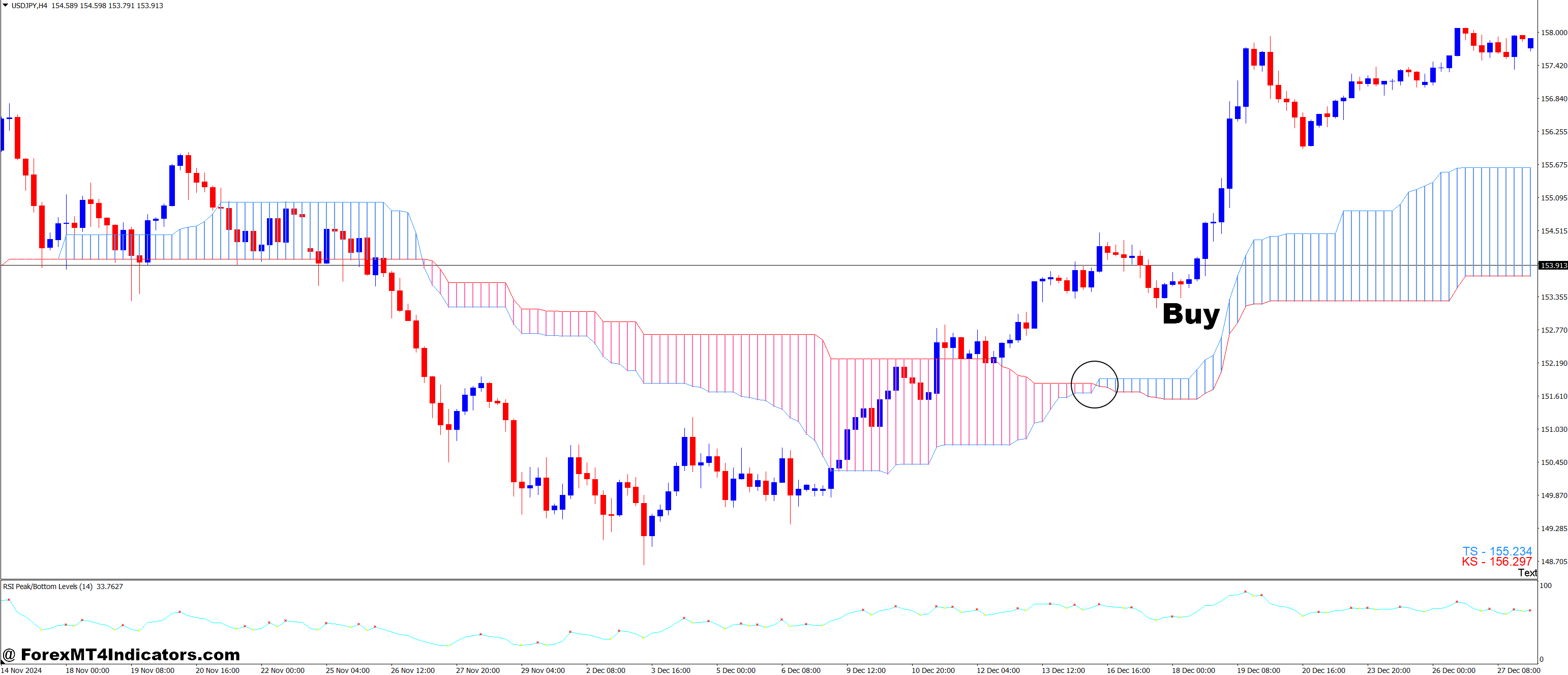 How to Trade with Color Fill and RSI Peak and Bottom Forex Trading Strategy - Buy Entry
