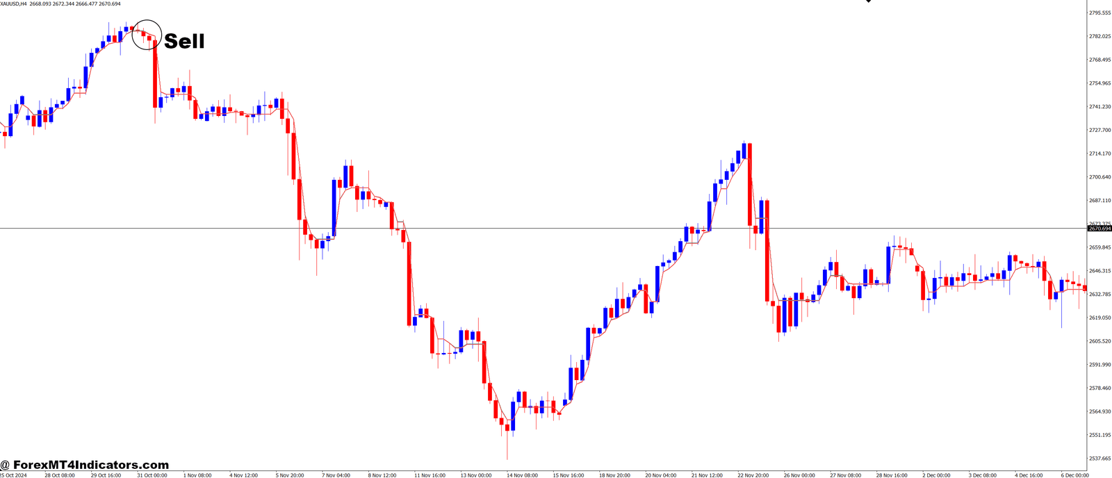 How to Trade with Constant Range Channel MT4 Indicator - Sell Entry