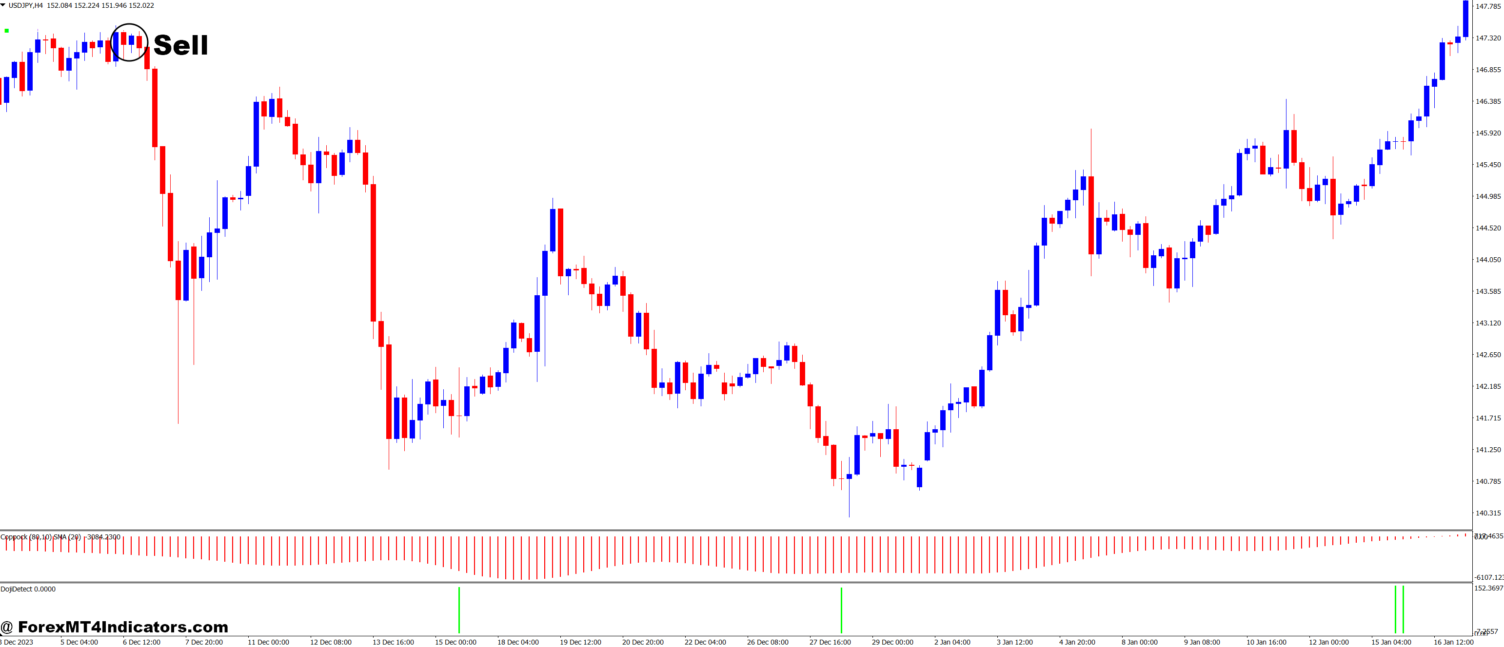 How to Trade with Coppock and Doji Candle Detection Forex Trading Strategy - Sell Entry