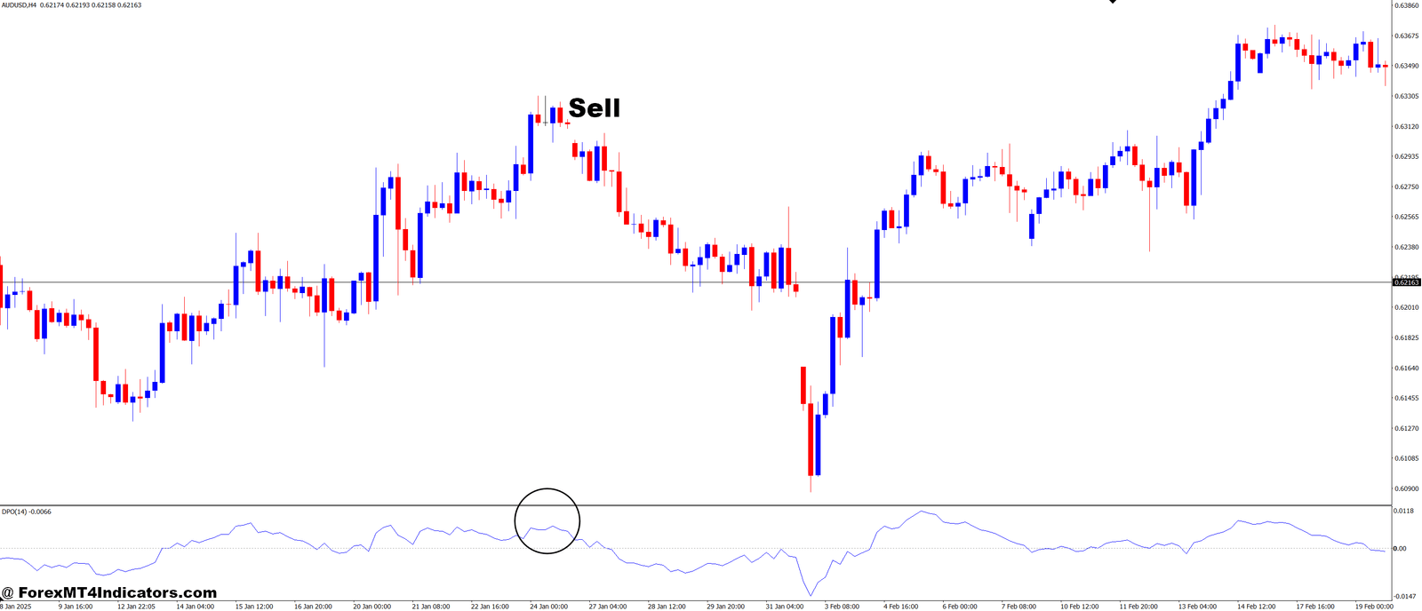 Detrended Price Oscillator MT4 Indicator 3 How to Trade with Detrended Price Oscillator MT4 Indicator - Sell Entry