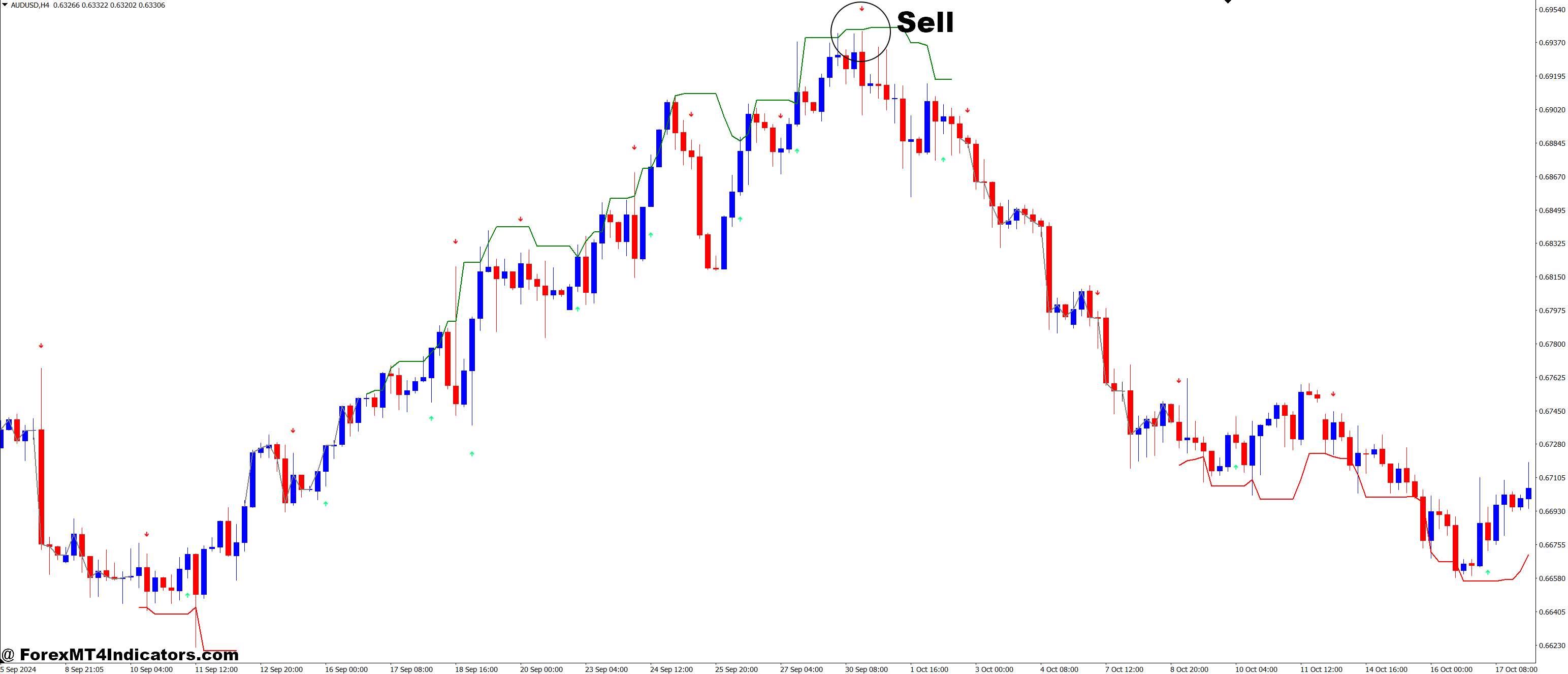 How to Trade with EMA Crossover Signal and Higher Timeframe Trend Forex Trading Strategy - Sell Entry