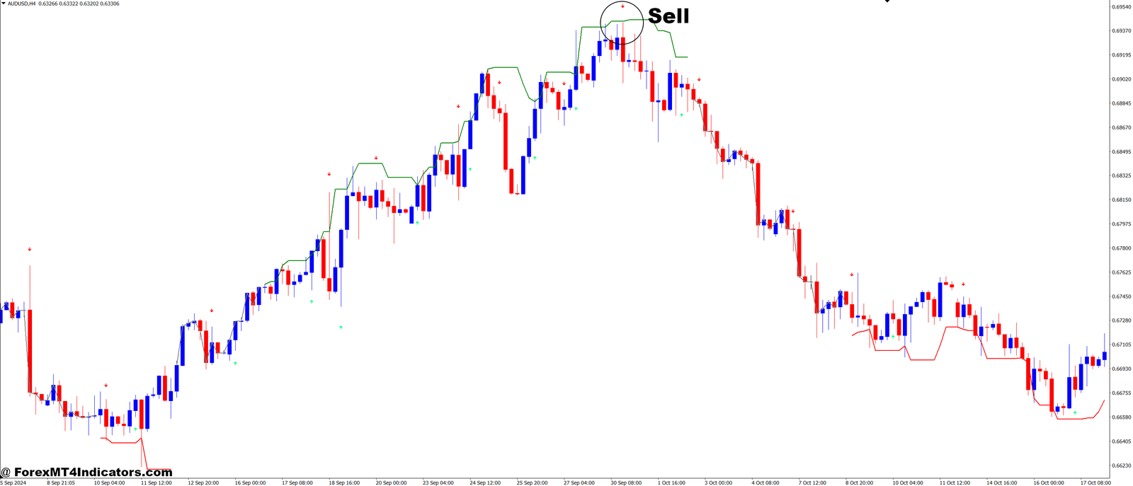 How to Trade with EMA Crossover Signal and Higher Timeframe Trend Forex Trading Strategy - Sell Entry