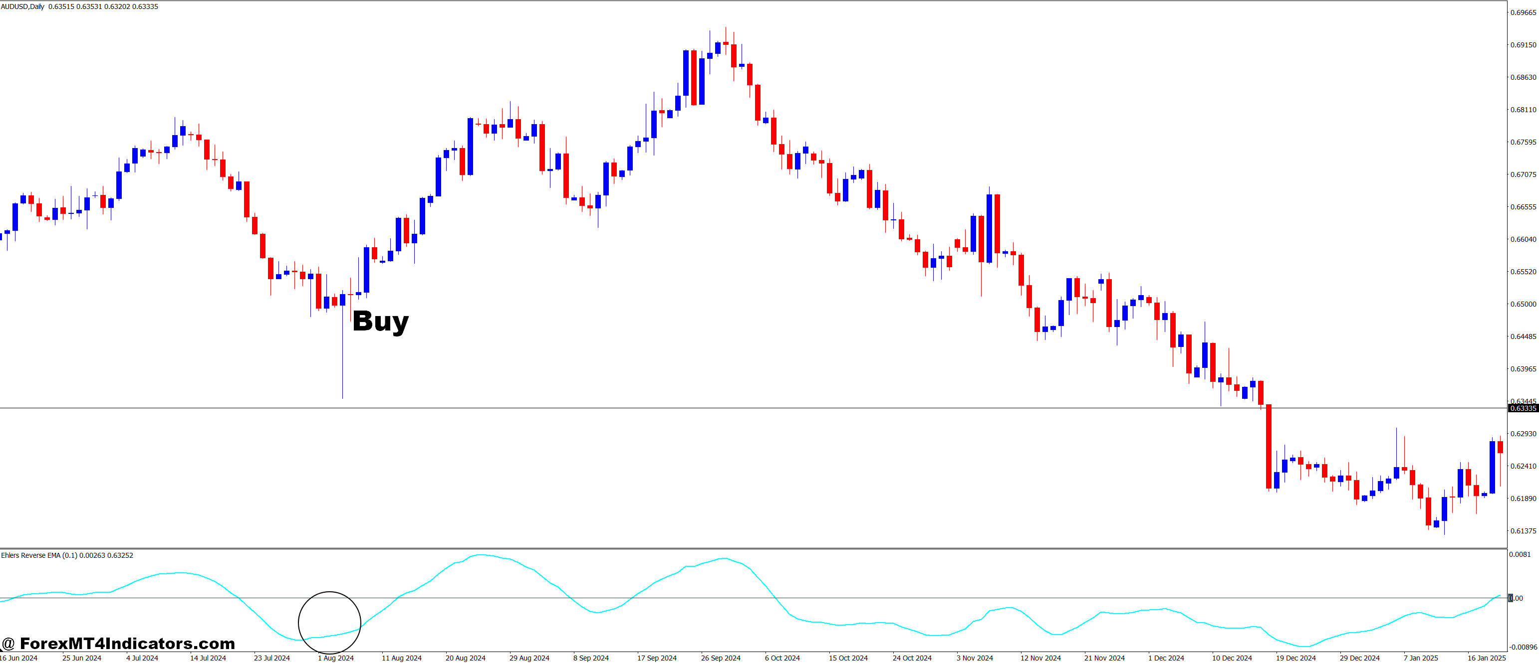 Ehlers Reverse EMA MT4 Indicator 2 How to Trade with Ehlers Reverse EMA MT4 Indicator - Buy Entry