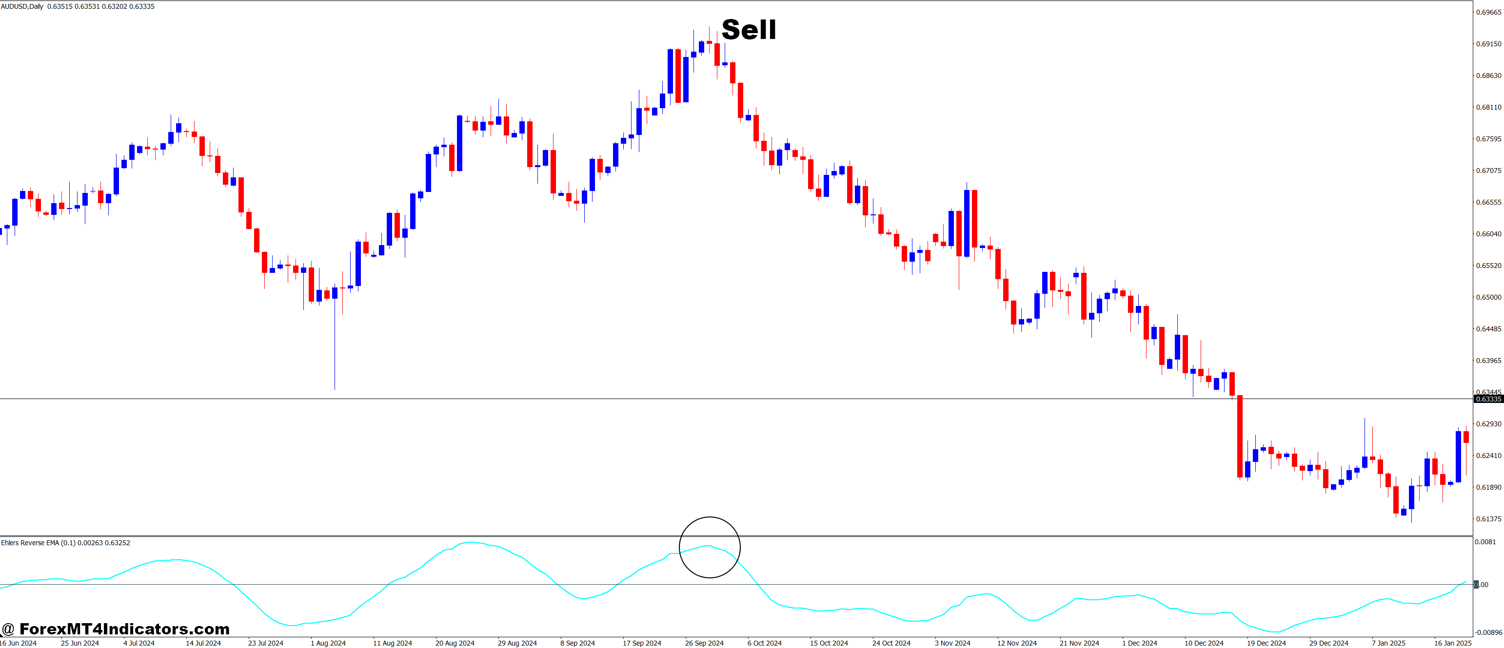 Ehlers Reverse EMA MT4 Indicator 3 How to Trade with Ehlers Reverse EMA MT4 Indicator - Sell Entry