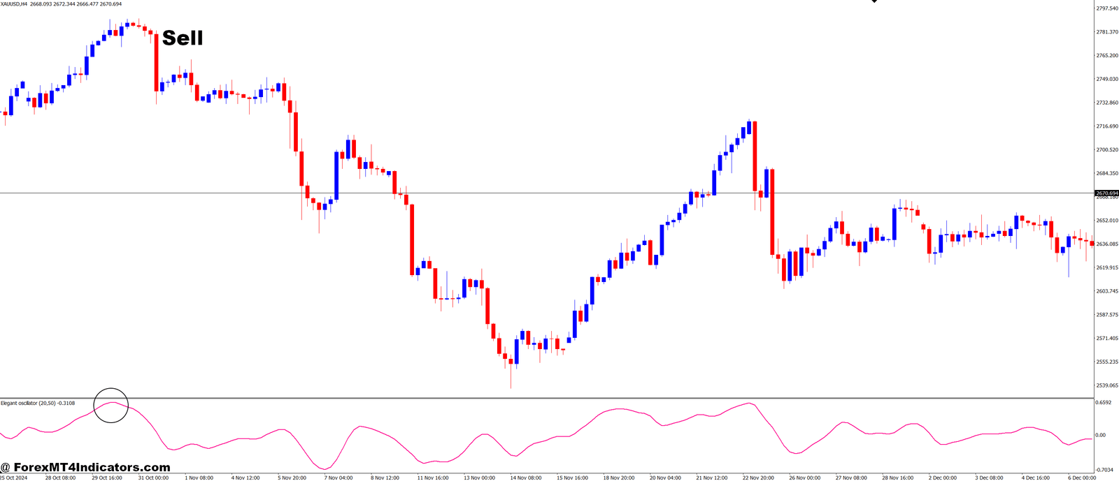 Elegant Oscillator MT4 Indicator 3 How to Trade with Elegant Oscillator MT4 Indicator - Sell Entry