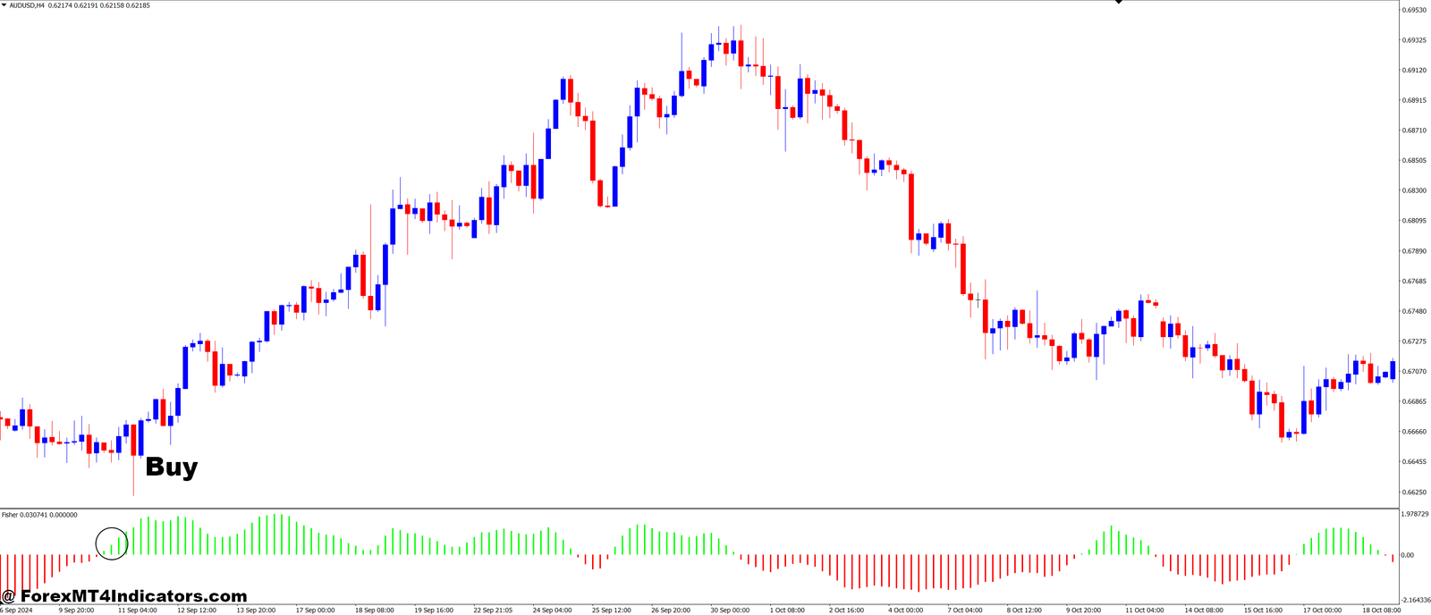 How to Trade with Fisher Indicator MT4 Indicator - Buy Entry