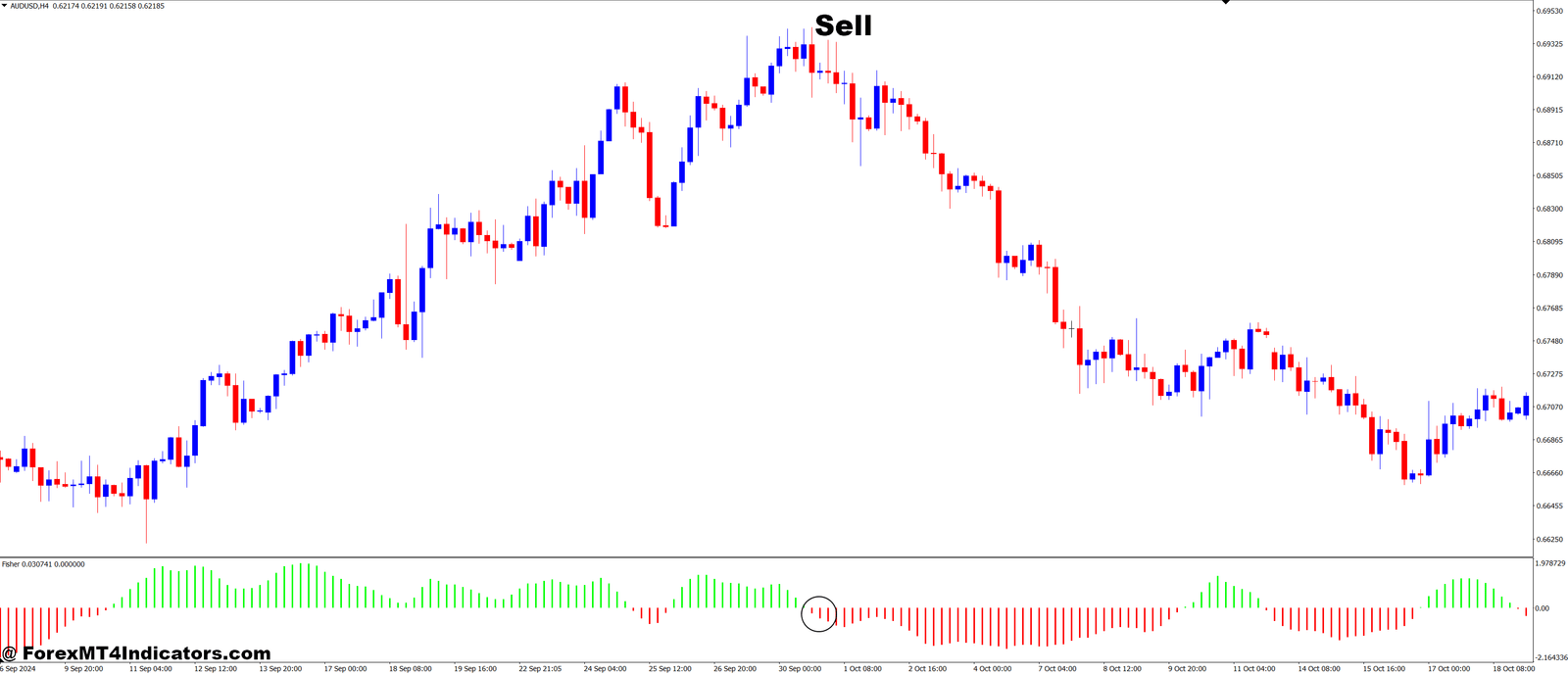 How to Trade with Fisher Indicator MT4 Indicator - Sell Entry