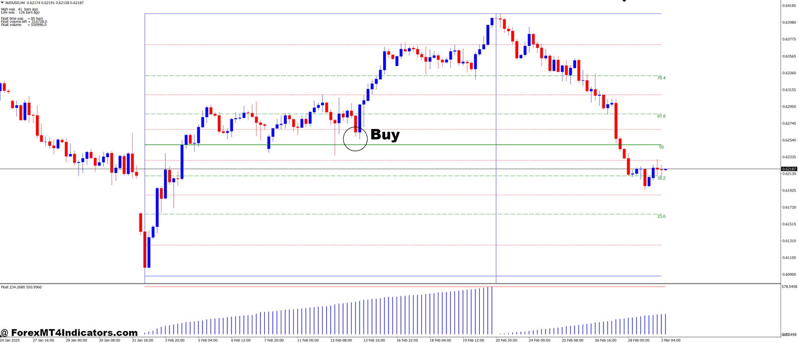 How to Trade with Float MT4 Indicator - Buy Entry