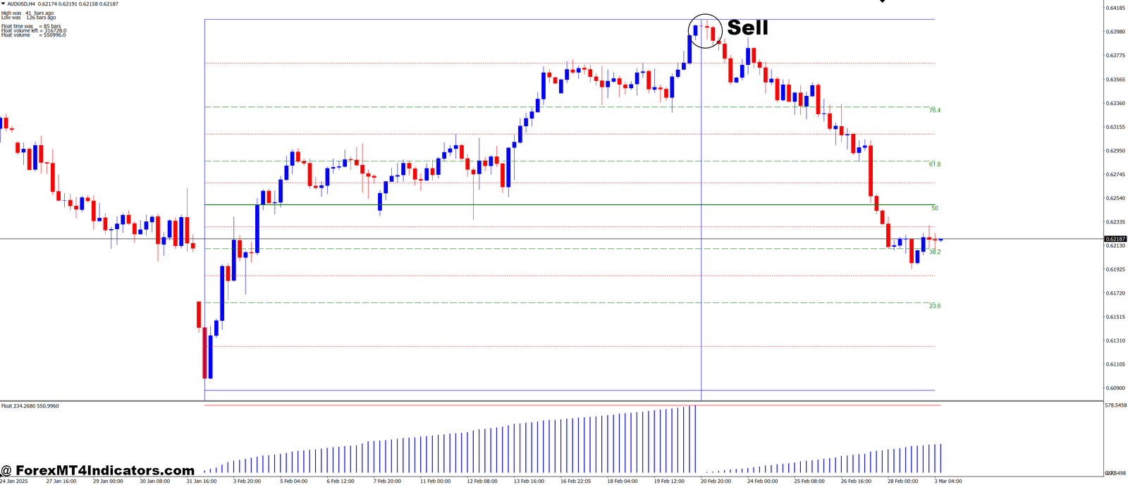 How to Trade with Float MT4 Indicator - Sell Entry