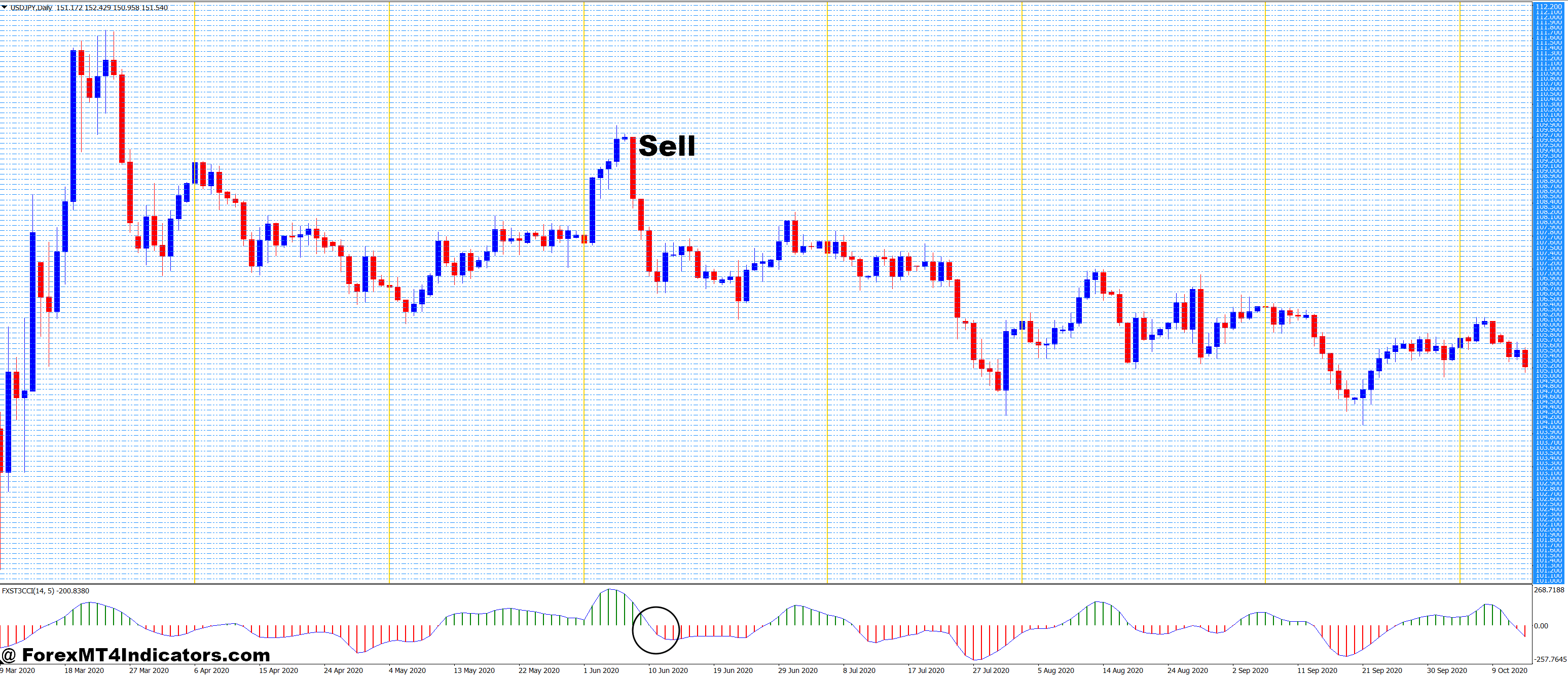 Sell Entry