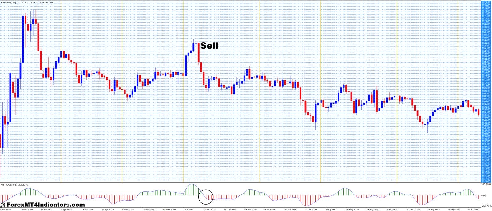Grid and FX Snipers T3 CCI Forex Trading Strategy 3 How to Trade with Grid and FX Snipers T3 CCI Forex Trading Strategy - Sell Entry