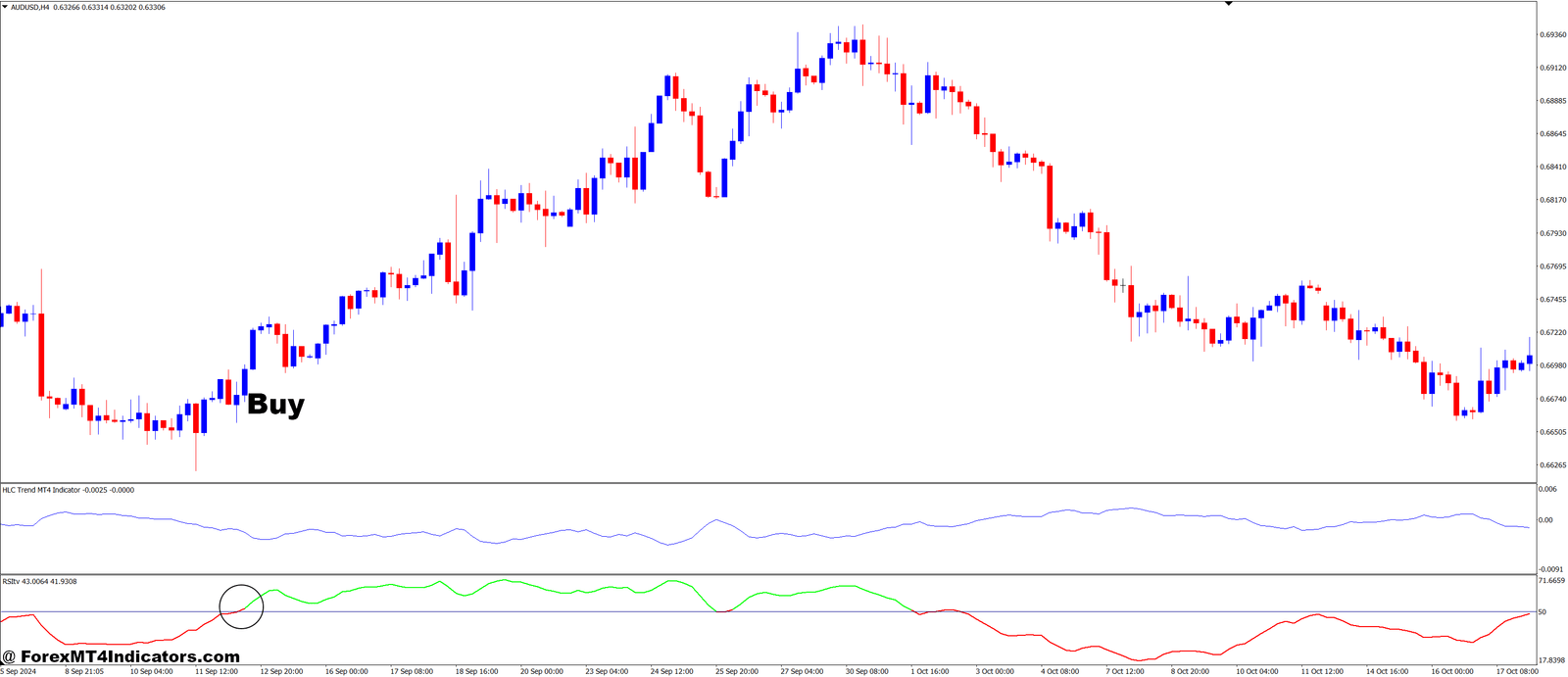 How to Trade with HLC Trend and Smoothed RSI Forex Trading Strategy - Buy Entry