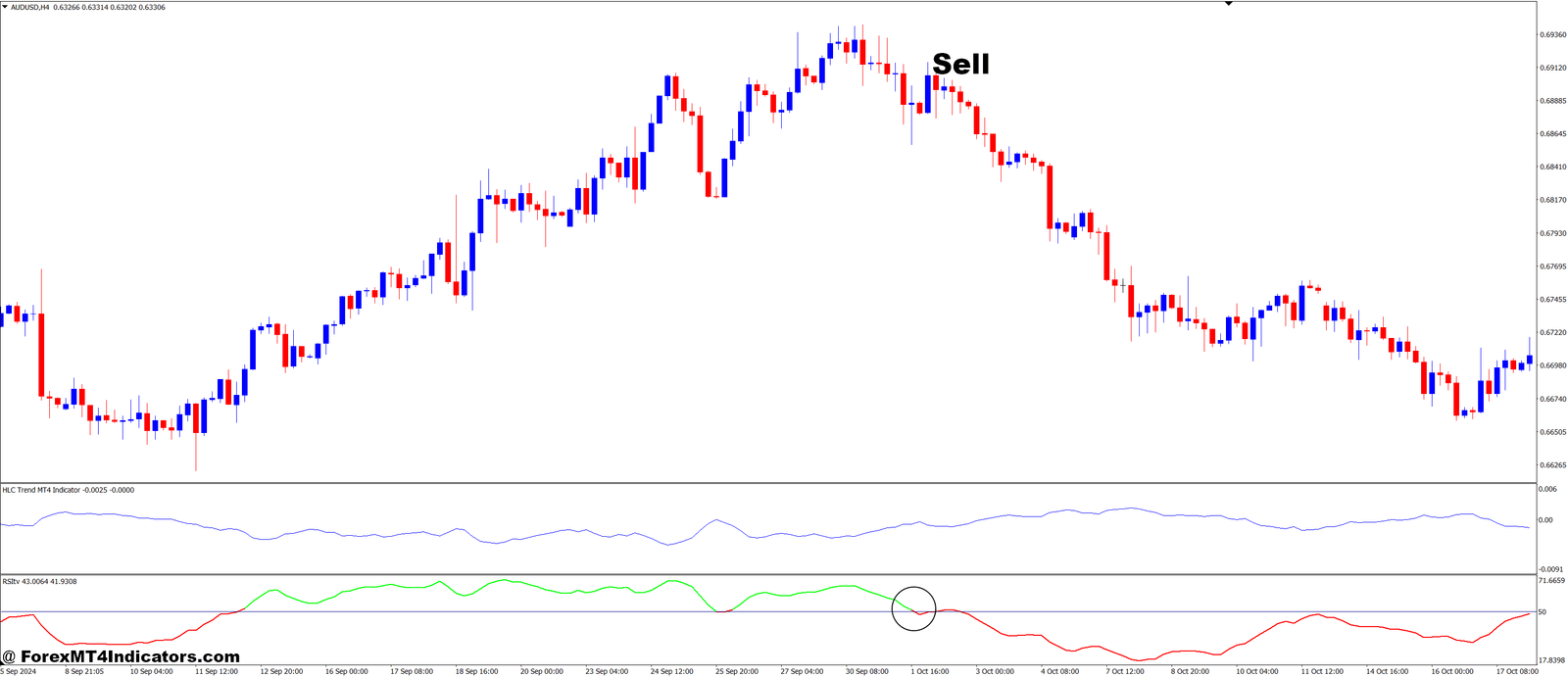 How to Trade with HLC Trend and Smoothed RSI Forex Trading Strategy - Sell Entry