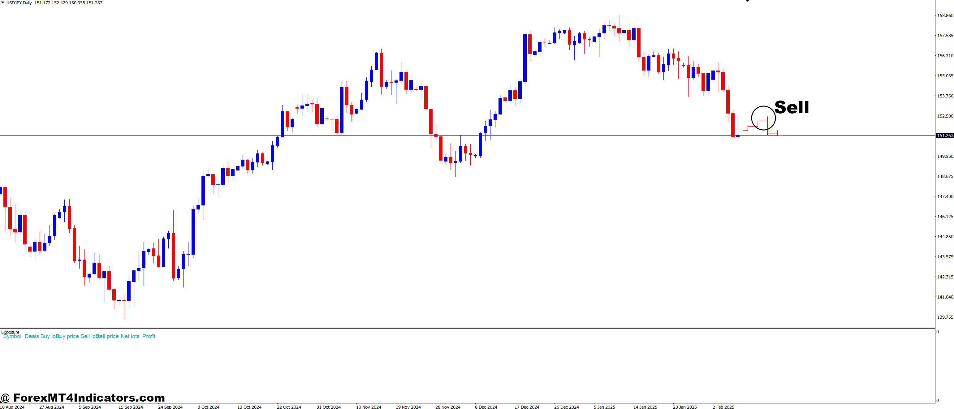 How to Trade with MTF Candles and I Exposure Forex Trading Strategy