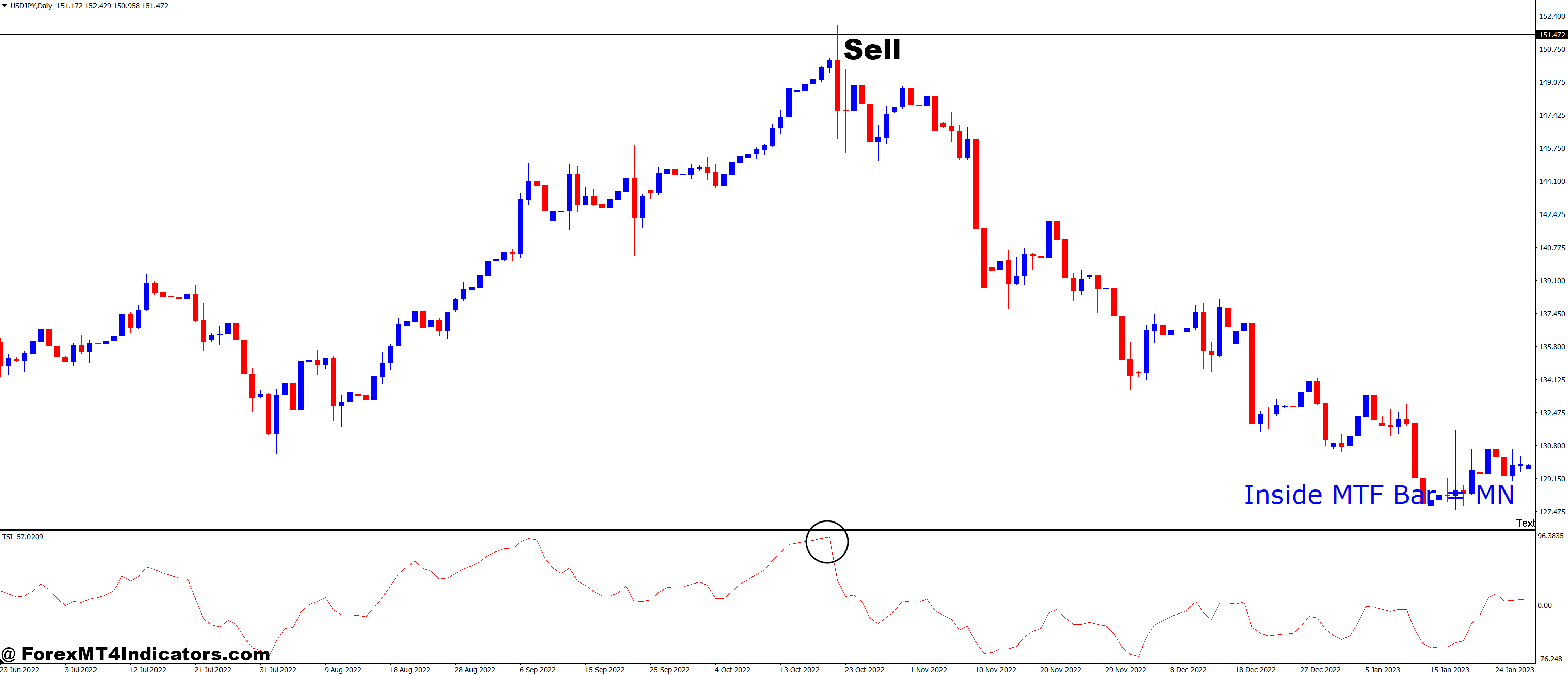 How to Trade with MTF Inside Bar and TSI Forex Trading Strategy - Sell Entry