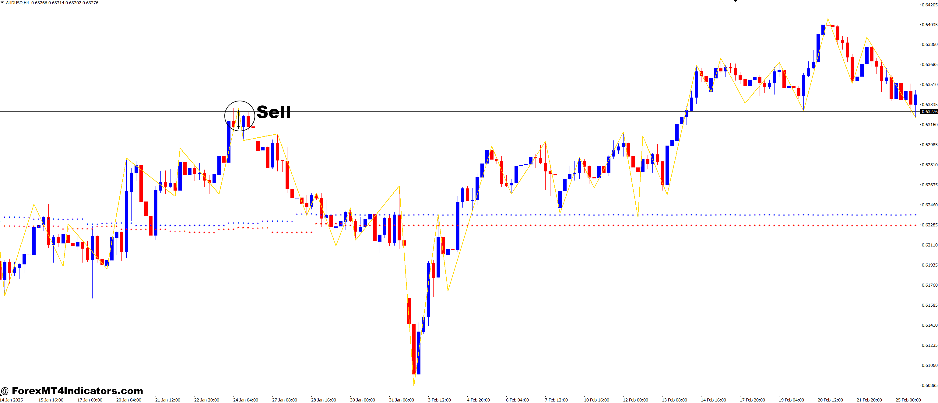 How to Trade with MTF Support and Resistance and Zigzag Fractals Forex Trading Strategy - Sell Entry