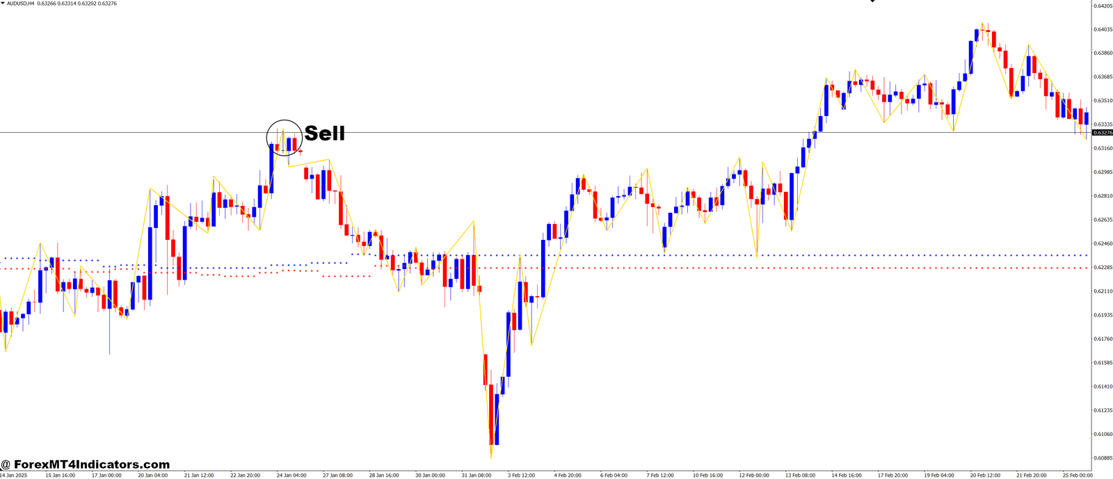 How to Trade with MTF Support and Resistance and Zigzag Fractals Forex Trading Strategy - Sell Entry