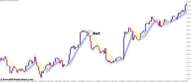 How to Trade with Moving Average Candlesticks MT4 Indicator - Sell Entry