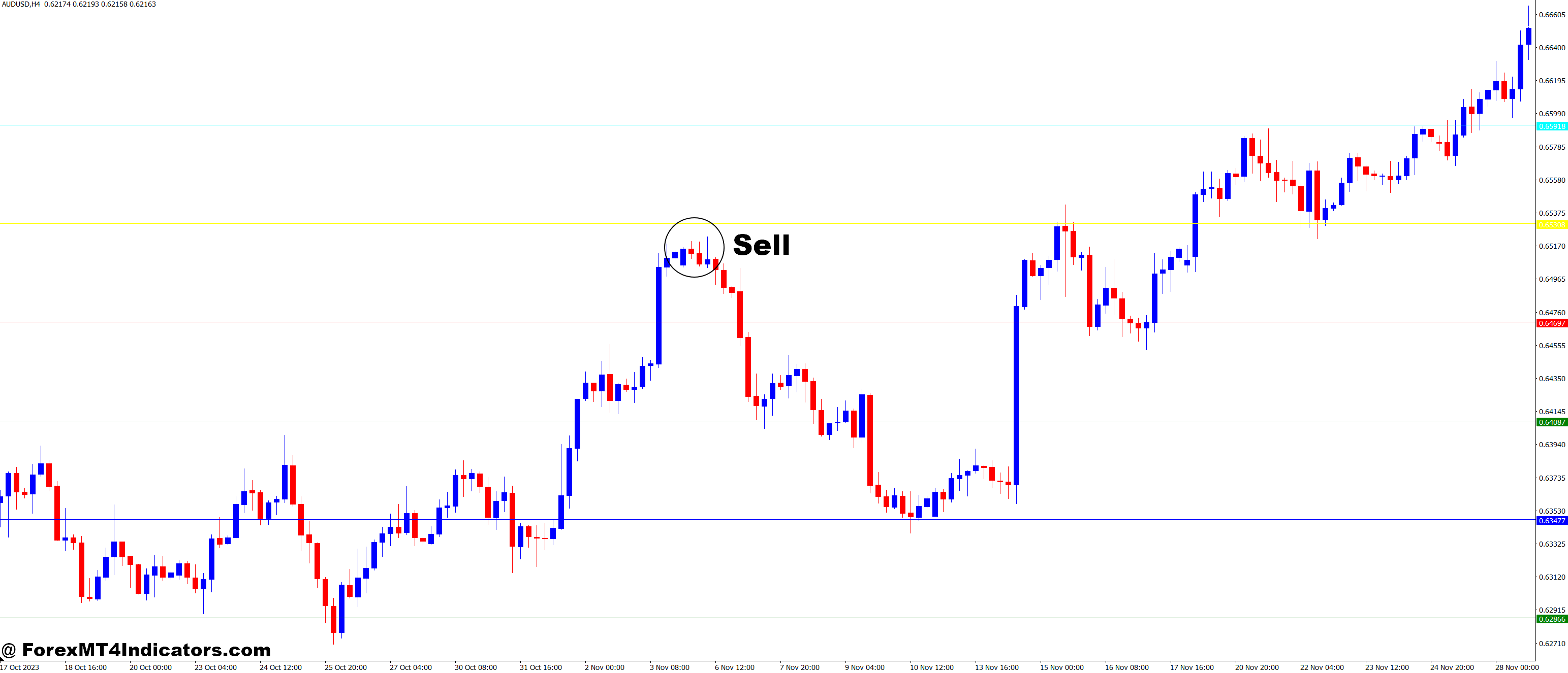 Murrey Math Line X MT4 Indicator 3 How to Trade with Murrey Math Line X MT4 Indicator - Sell Entry