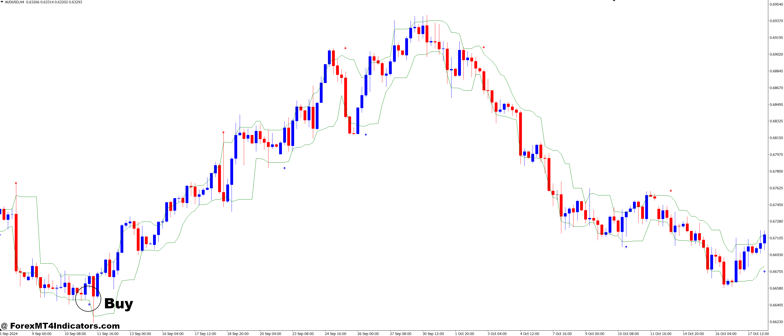 How to Trade with Open Positions and Arrows Curves Forex Trading Strategy - Buy Entry