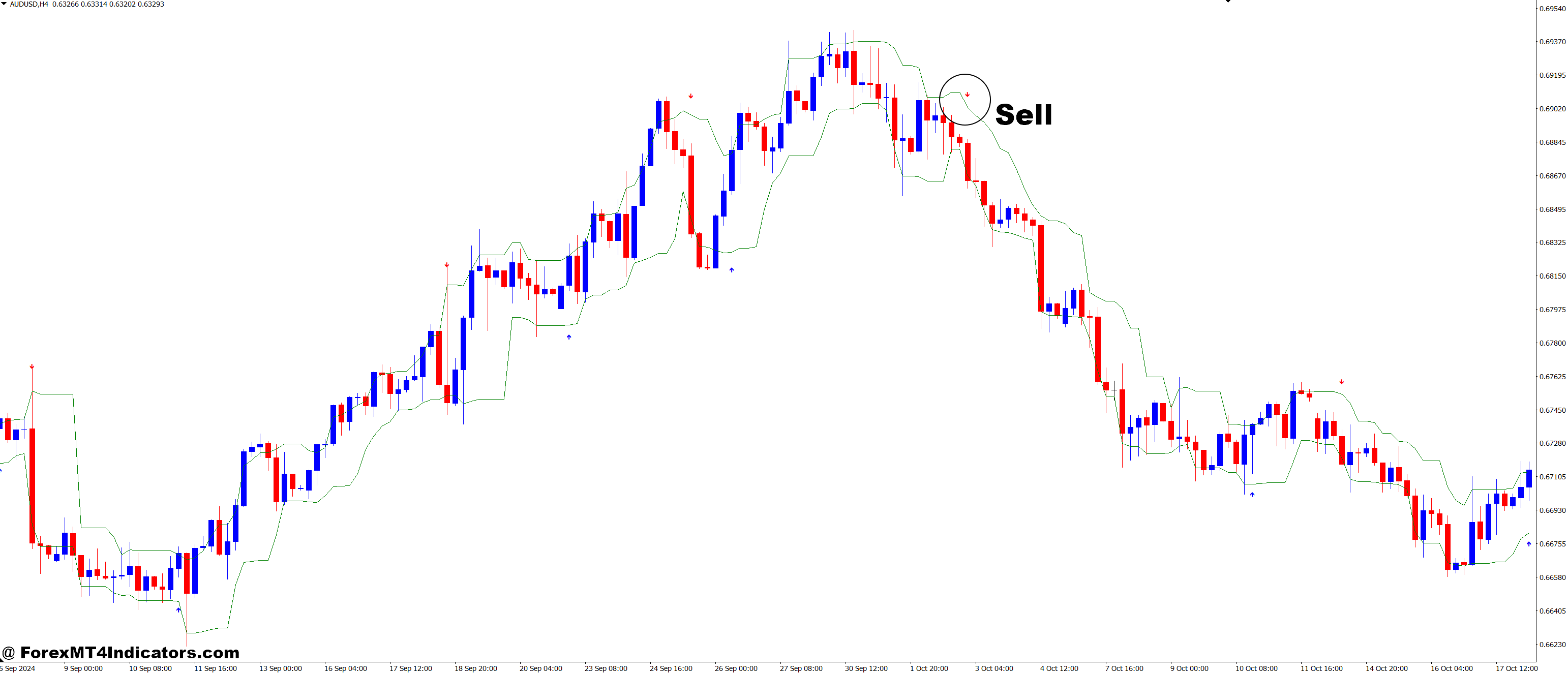 How to Trade with Open Positions and Arrows Curves Forex Trading Strategy - Sell Entry