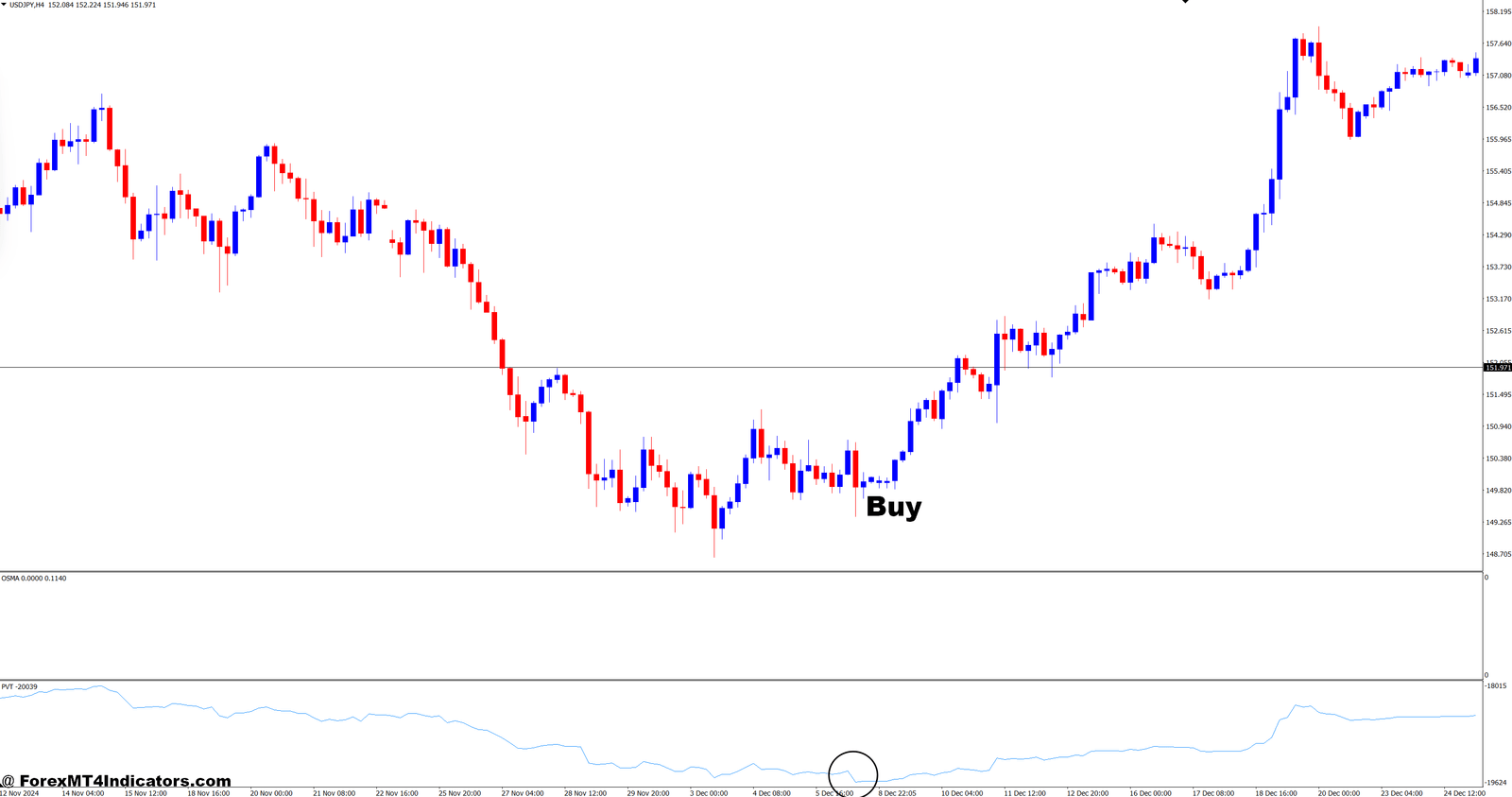 How to Trade with Price Volume Trend and Standard OsMA Forex Trading Strategy - Buy Entry
