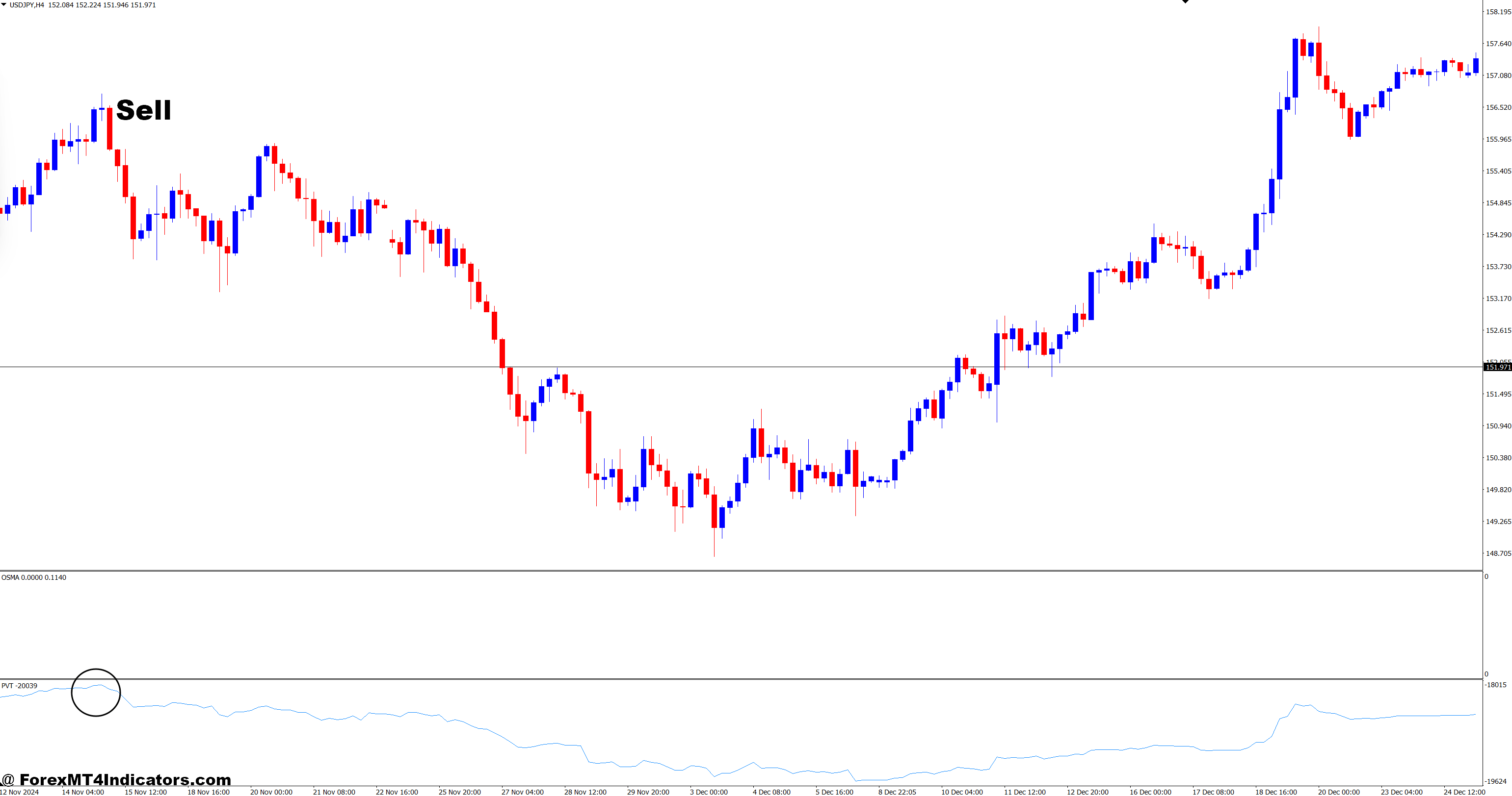 Price Volume Trend and Standard OsMA Forex Trading Strategy 6 How to Trade with Price Volume Trend and Standard OsMA Forex Trading Strategy - Sell Entry