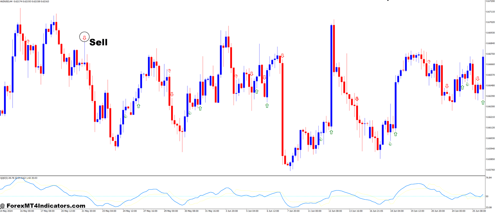 QQE Quantitative Qualitative Estimation MT4 Indicator 3 How to Trade with QQE Quantitative Qualitative Estimation MT4 Indicator - Sell Entry