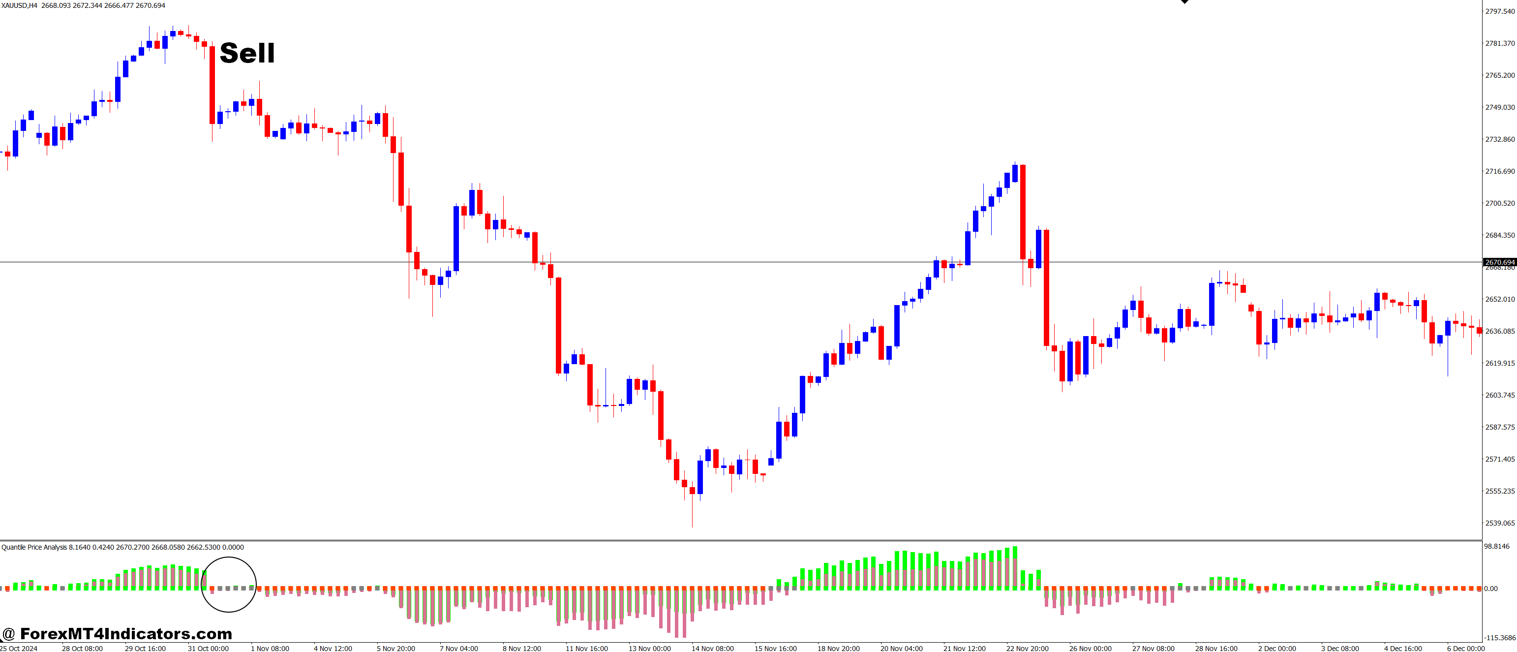 Quantile Price Analysis MT4 Indicator 3 How to Trade with Quantile Price Analysis MT4 Indicator - Sell Entry