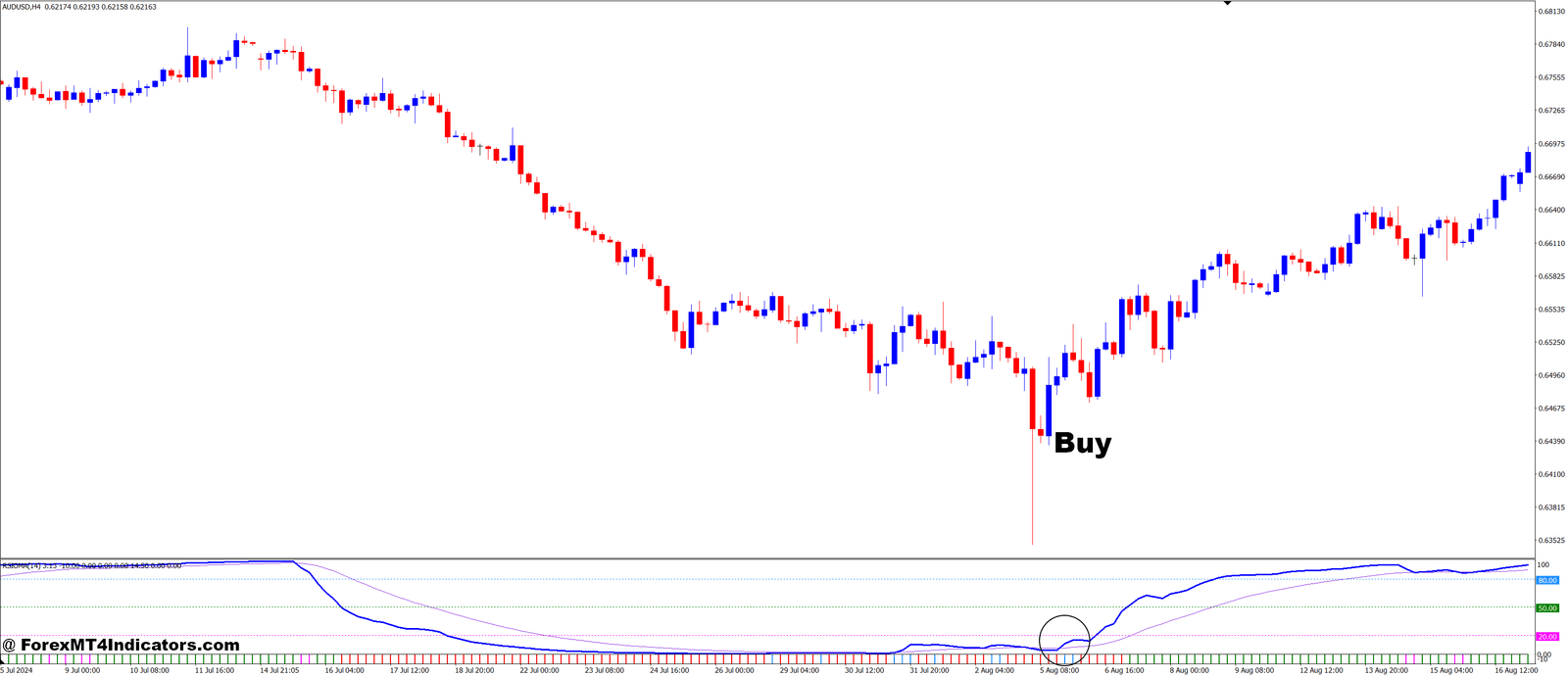 RSIOMA MT4 Indicator 2 How to Trade with RSIOMA MT4 Indicator - Buy Entry