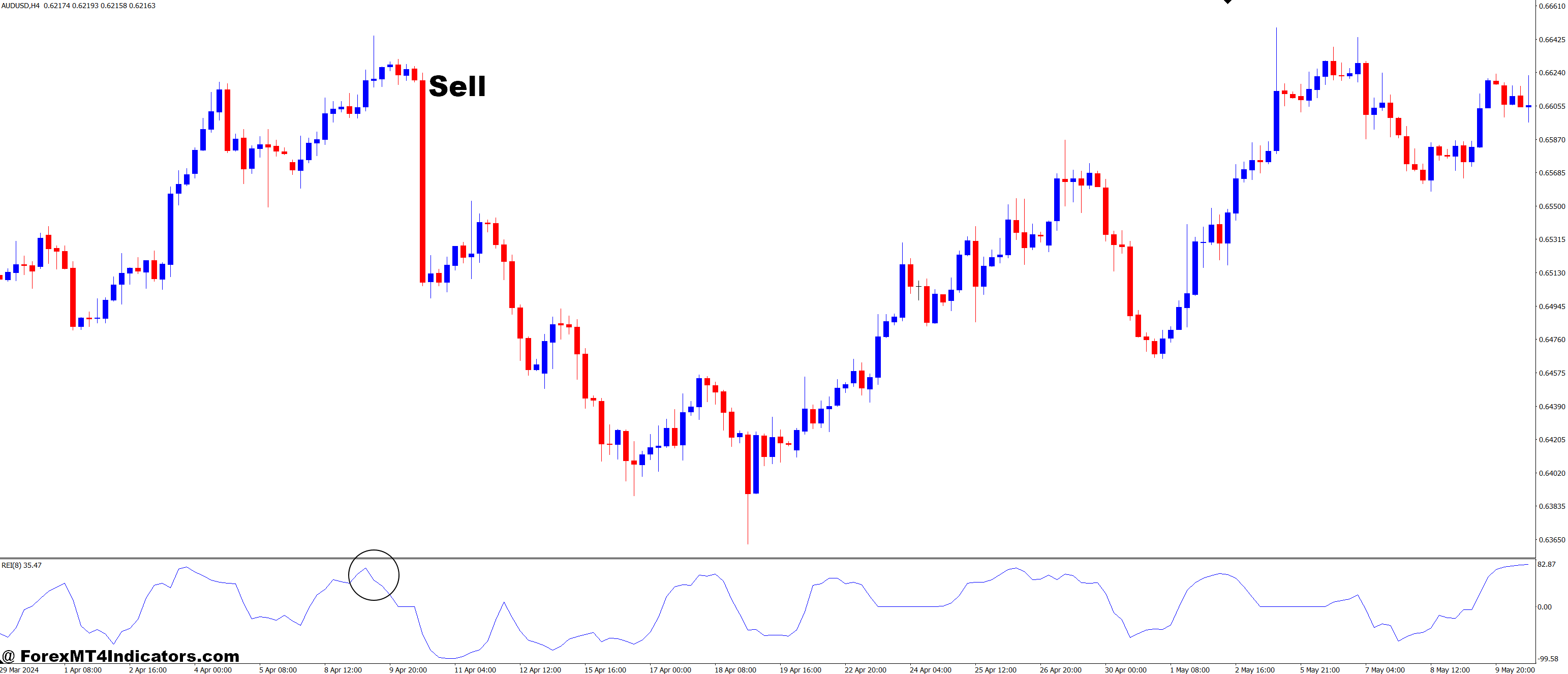 Range Expansion Index (REI) MT4 Indicator 3 How to Trade with Range Expansion Index (REI) MT4 Indicator - Sell Entry