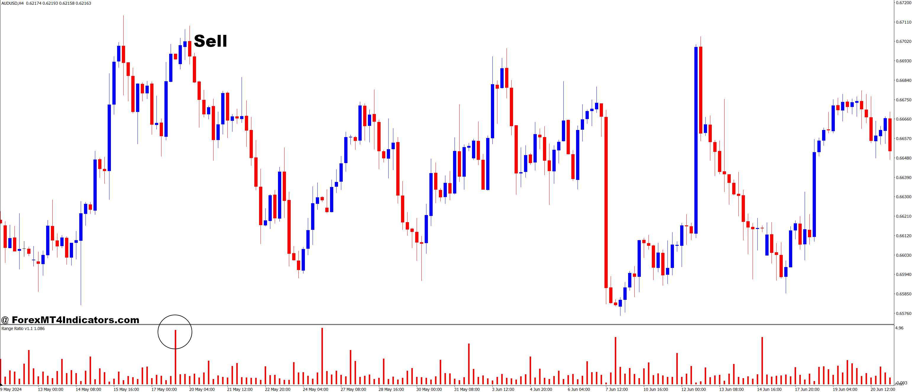 Range Ratio MT4 Indicator 3 How to Trade with Range Ratio MT4 Indicator - Sell Entry
