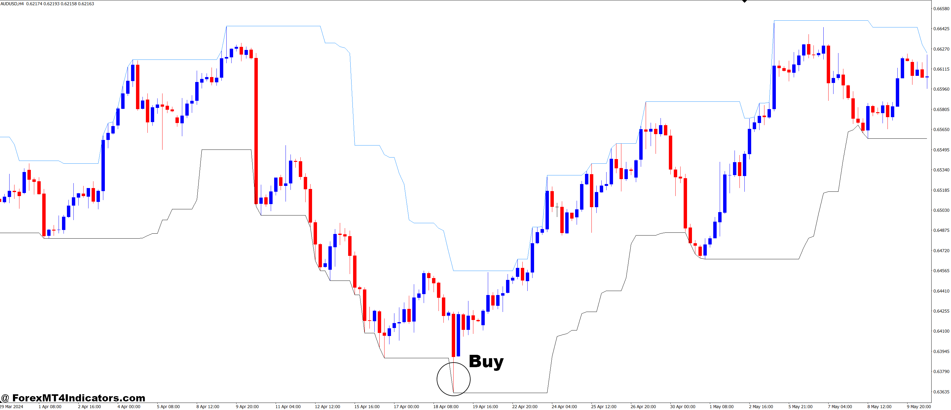 How to Trade with Recent High Low Alert MT4 Indicator - Buy Entry