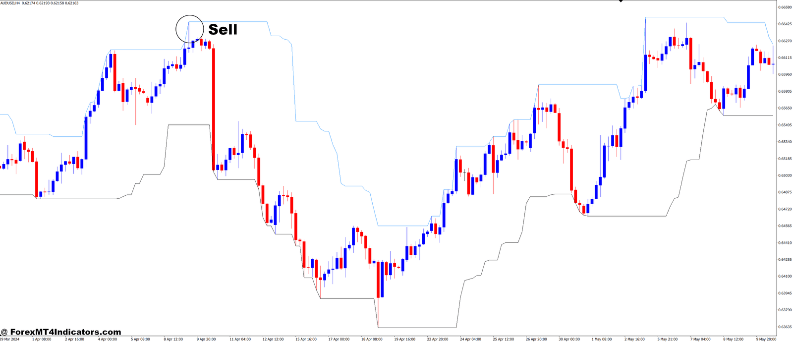 How to Trade with Recent High Low Alert MT4 Indicator - Sell Entry